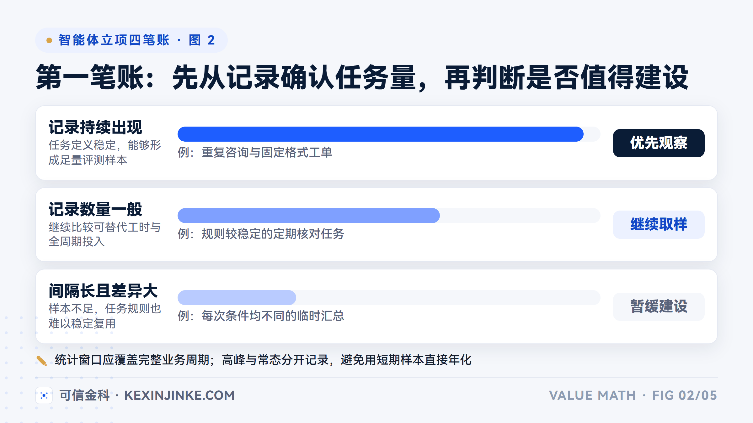 这张图按任务记录的发生频次给出优先观察、继续取样和暂缓建设三种处理方式。