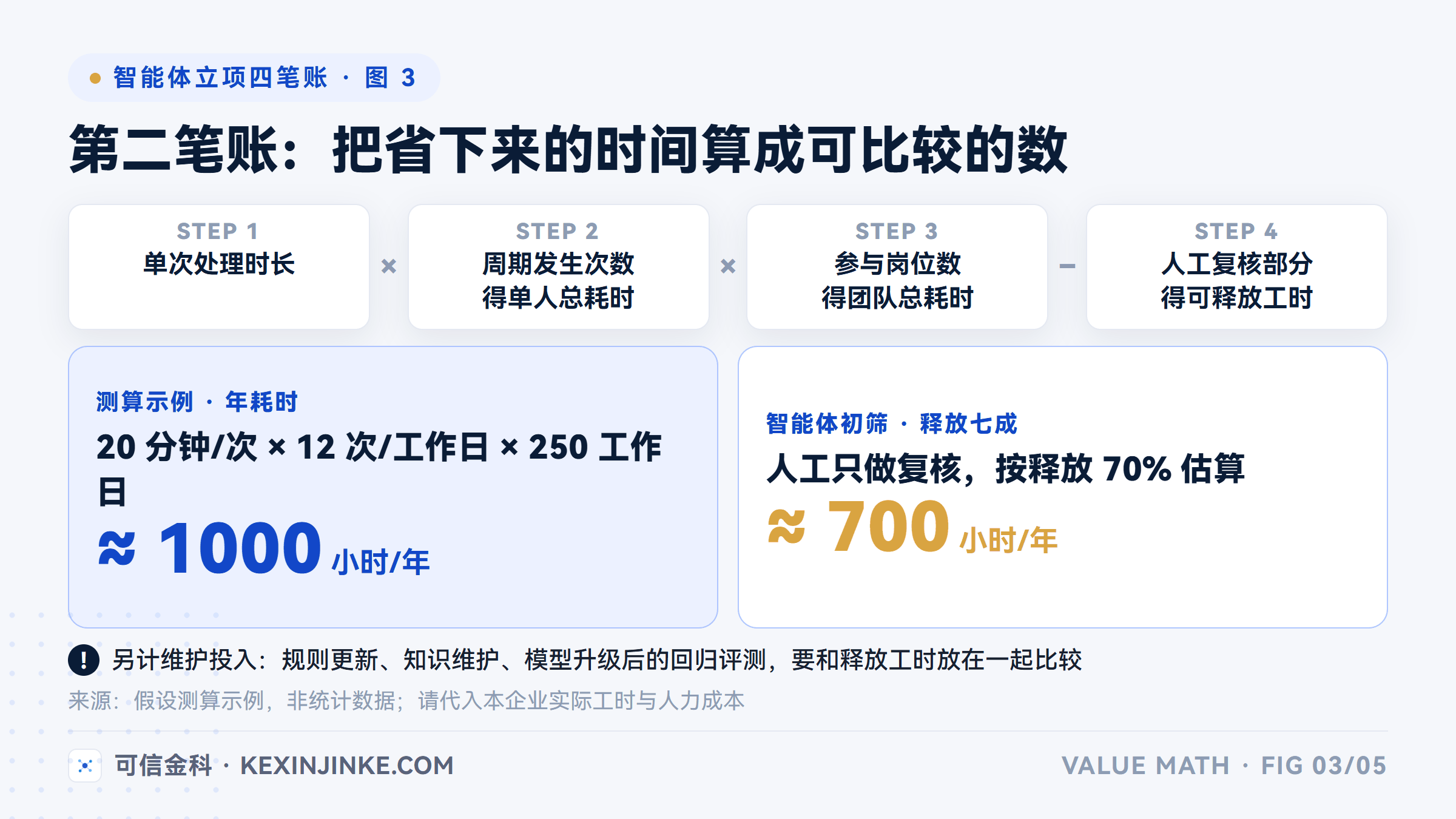 这张图给出人工工时的年化计算方法,并明确示例采用假设口径而非统计数据。