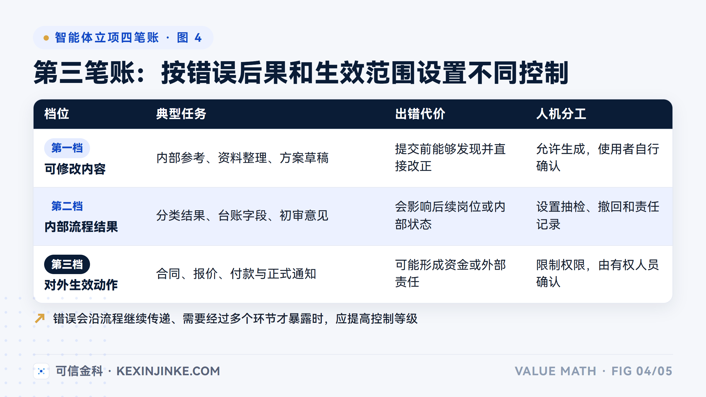 这张图按照错误后果区分可修改内容、内部流程结果和对外生效动作。