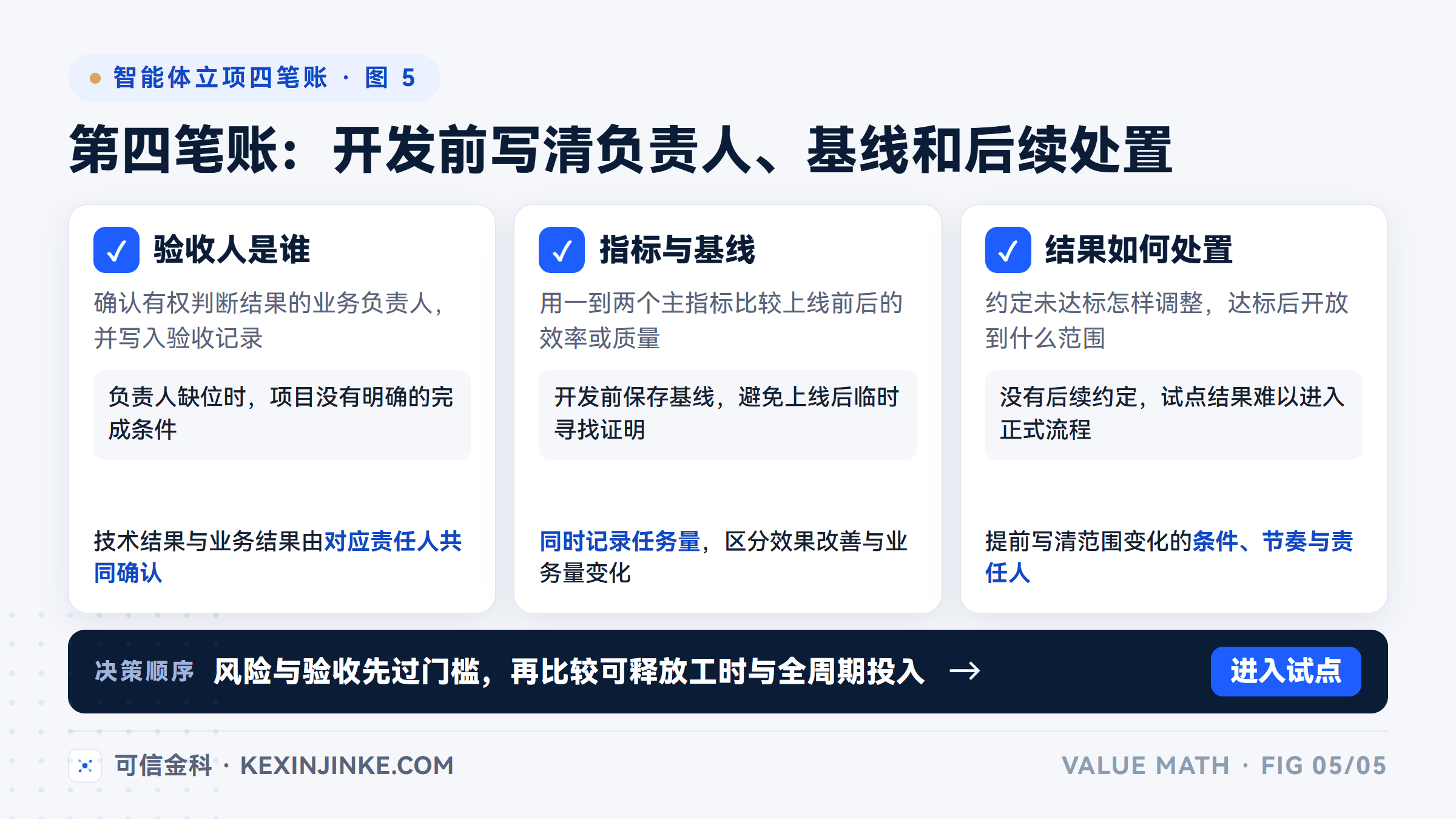 这张图说明验收记录需要包含负责人、基线指标和后续使用约定。