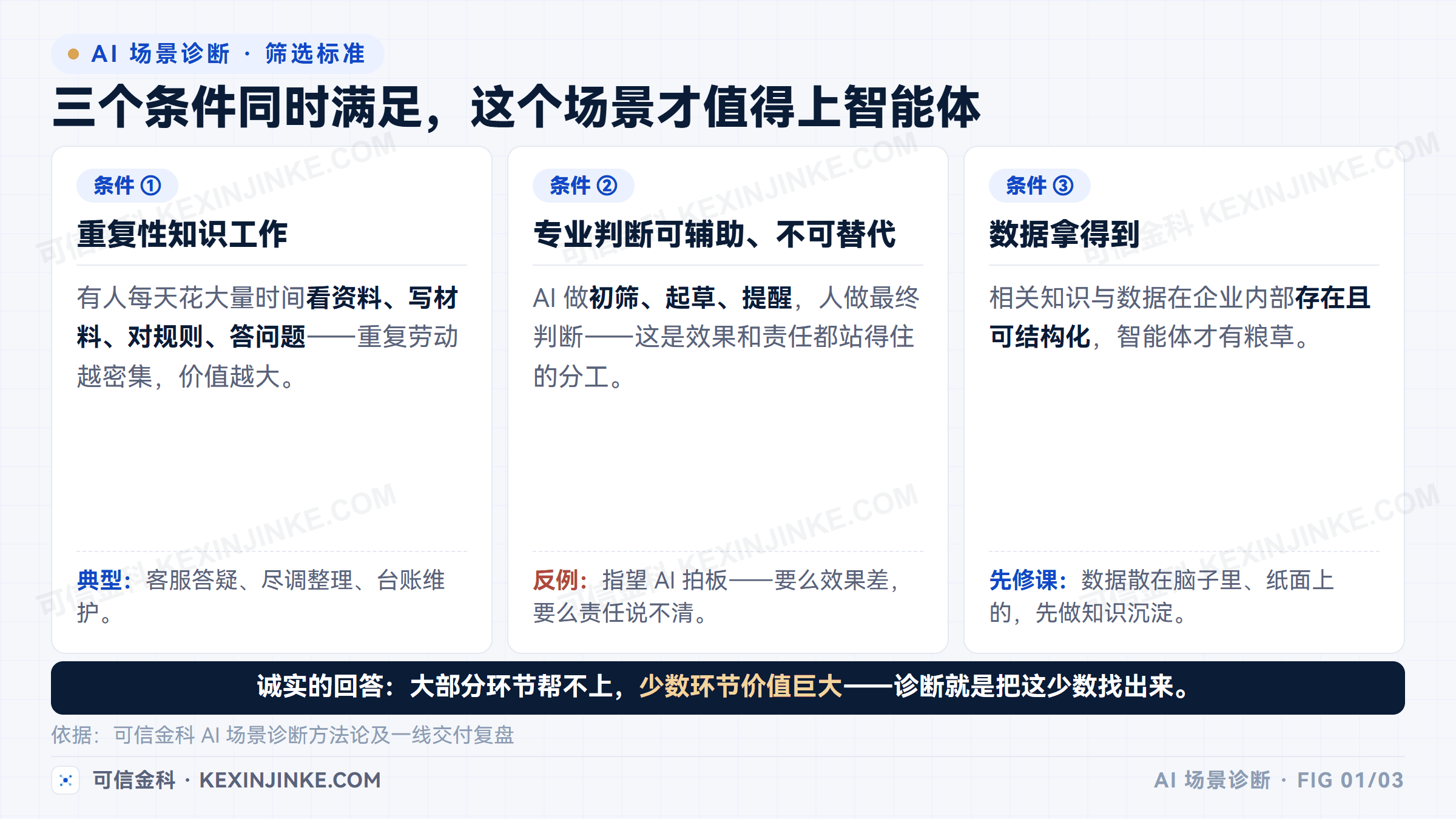 企业 AI 场景诊断的三个筛选条件