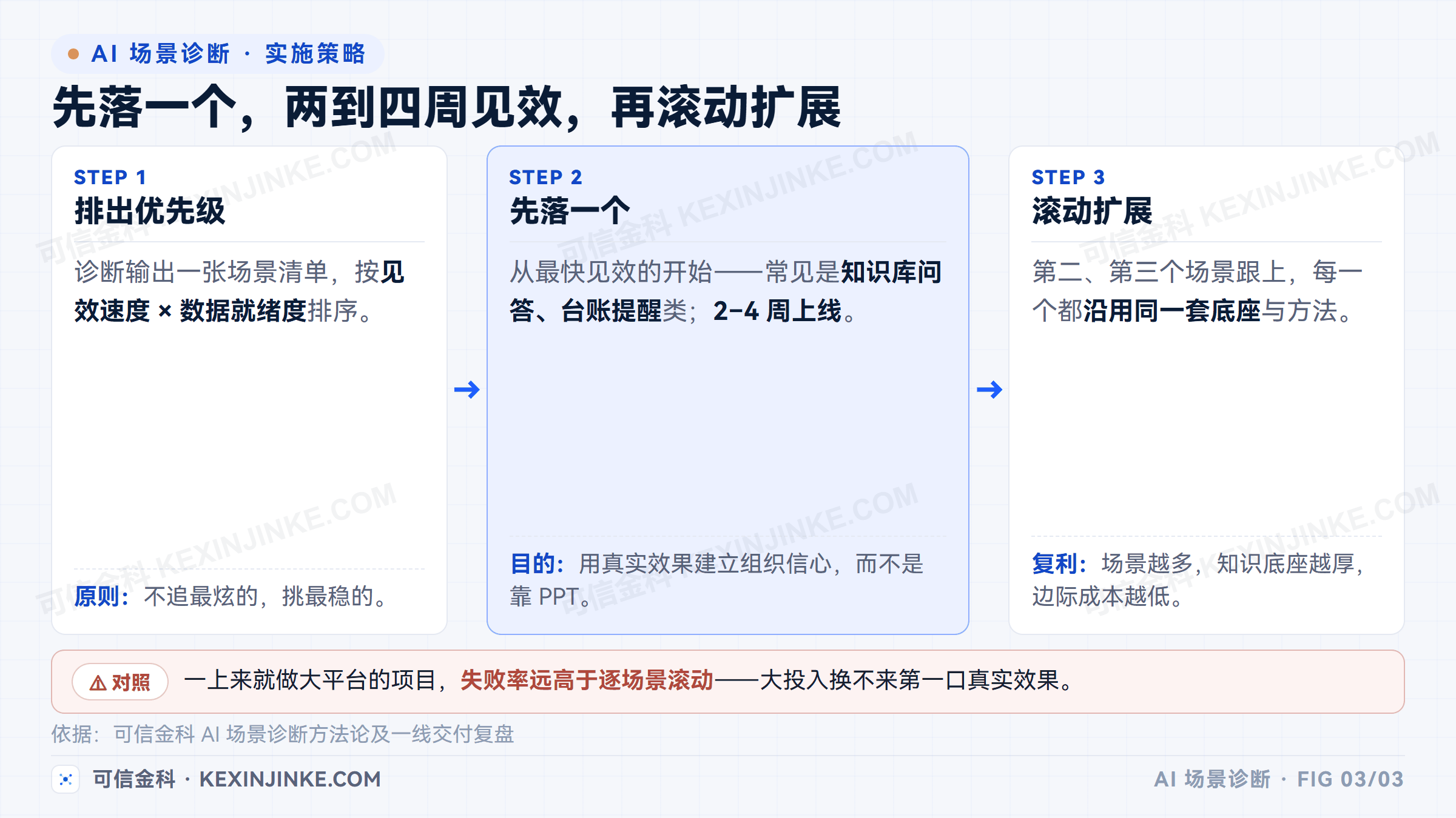 企业 AI 先落最快见效且数据就绪的场景