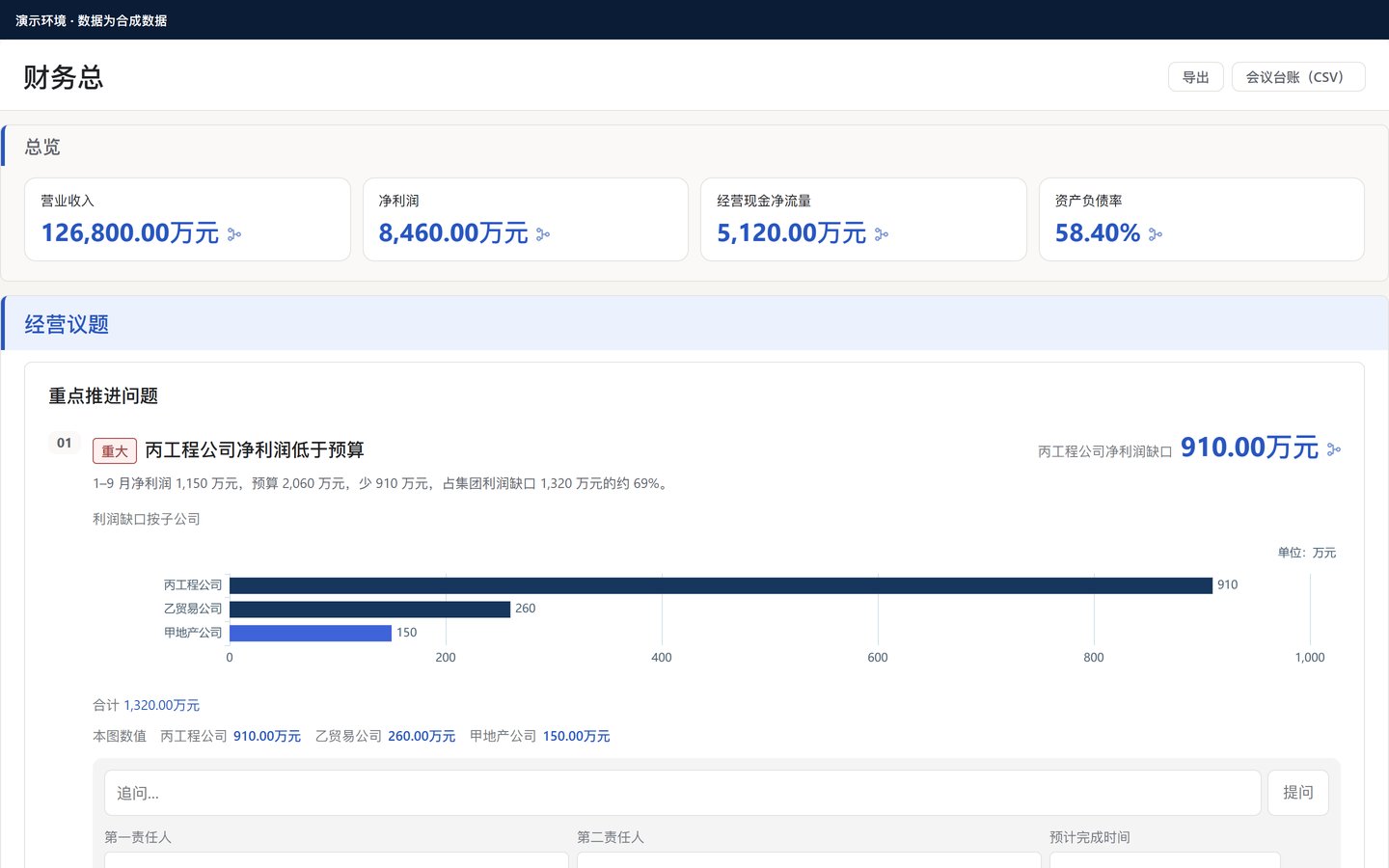 财务驾驶舱首屏:总览给出营业收入、净利润、经营现金净流量和资产负债率,下面列出丙工程公司净利润低于预算 910 万元等重点问题,并按子公司拆开集团 1,320 万元的利润缺口。