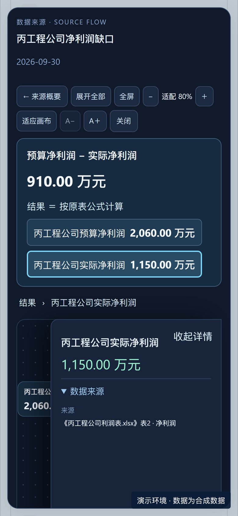 点开 910 万元的利润缺口,看到预算减实际的算法,再点实际净利润,看到来源报表。