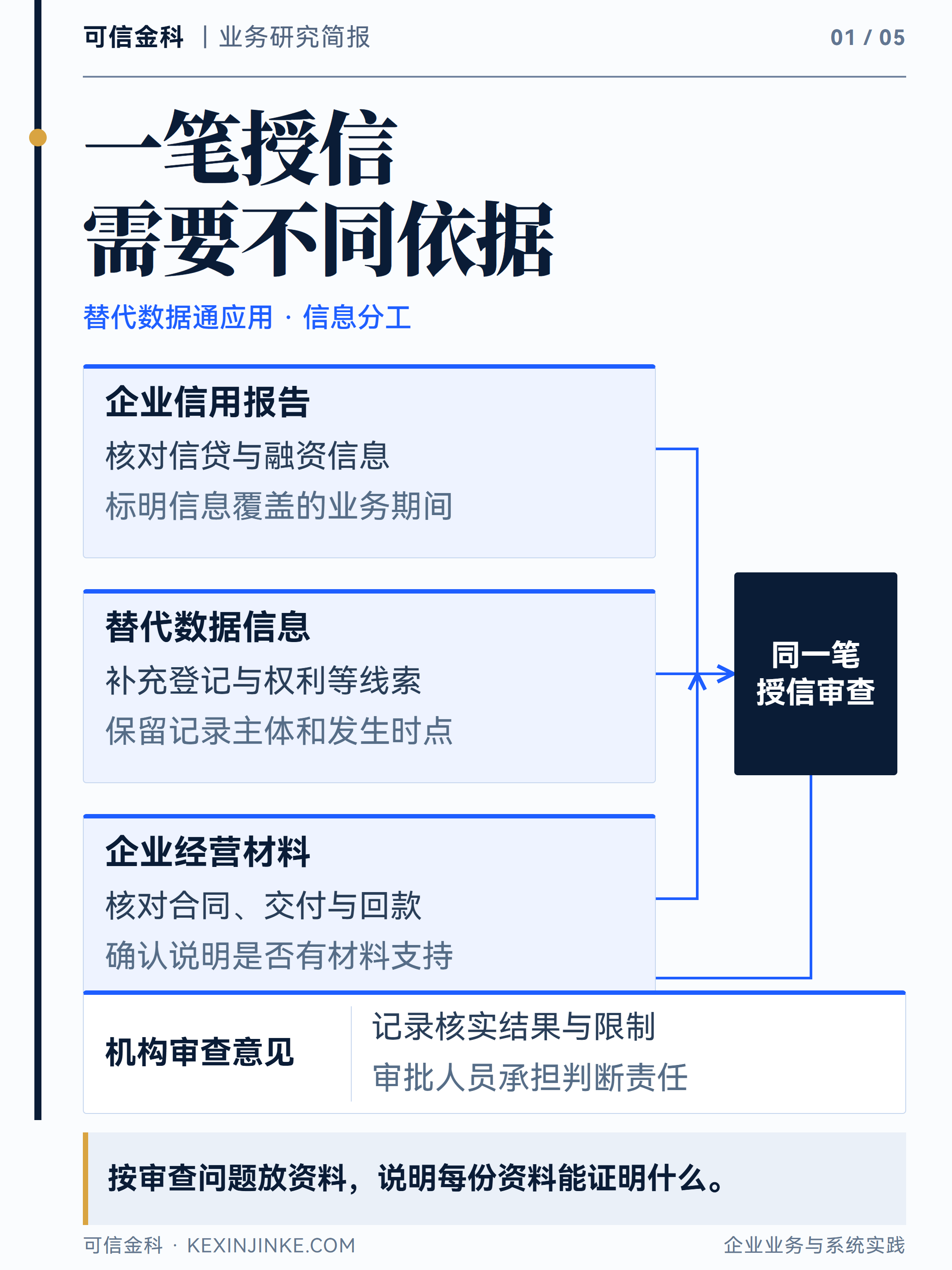 企业信用报告、替代数据与经营材料分别提供不同依据,需要围绕同一笔授信业务核对。