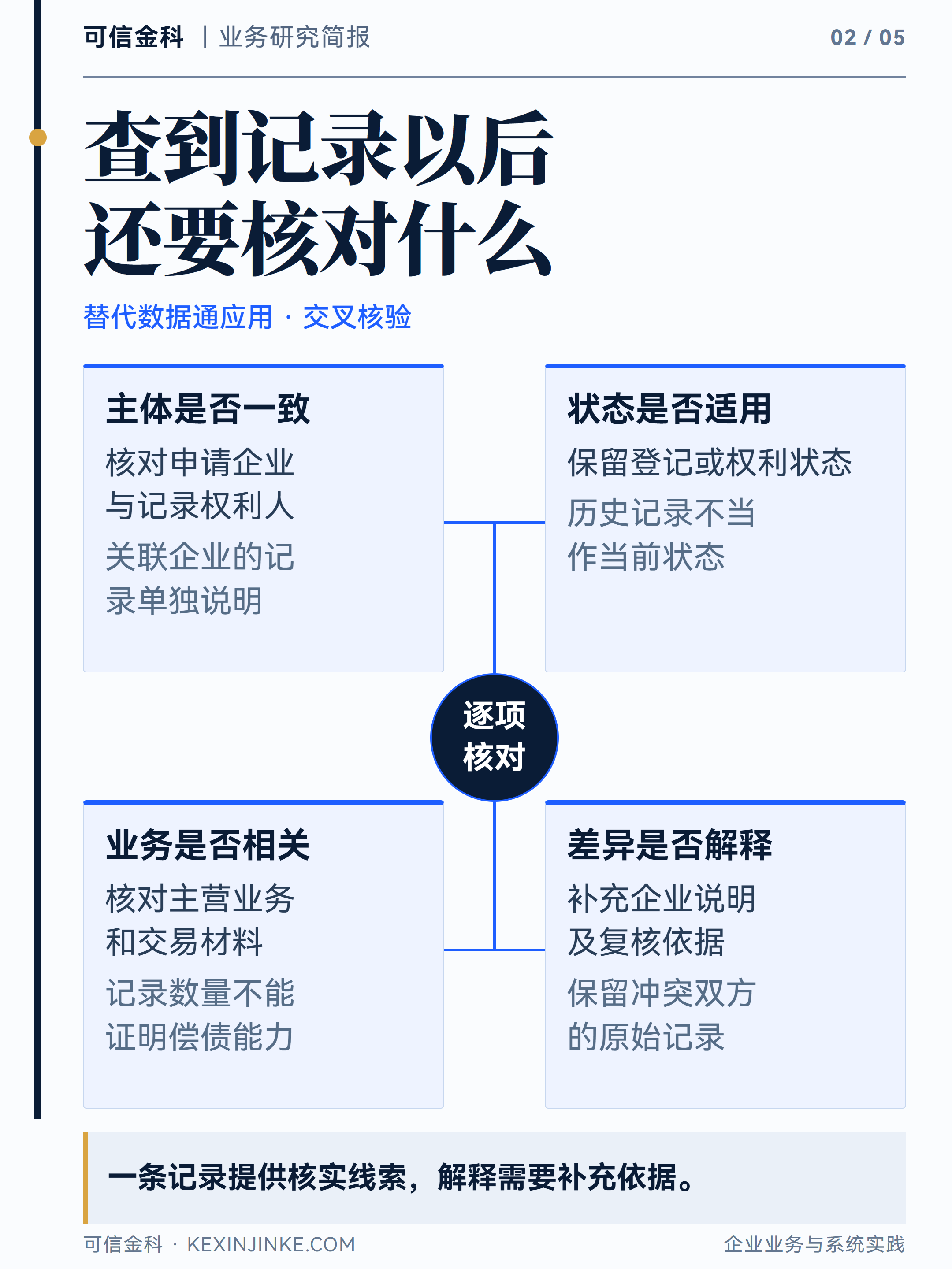 工商和知识产权记录提供核实线索,业务说明、合同与回款材料用于补充经营依据。