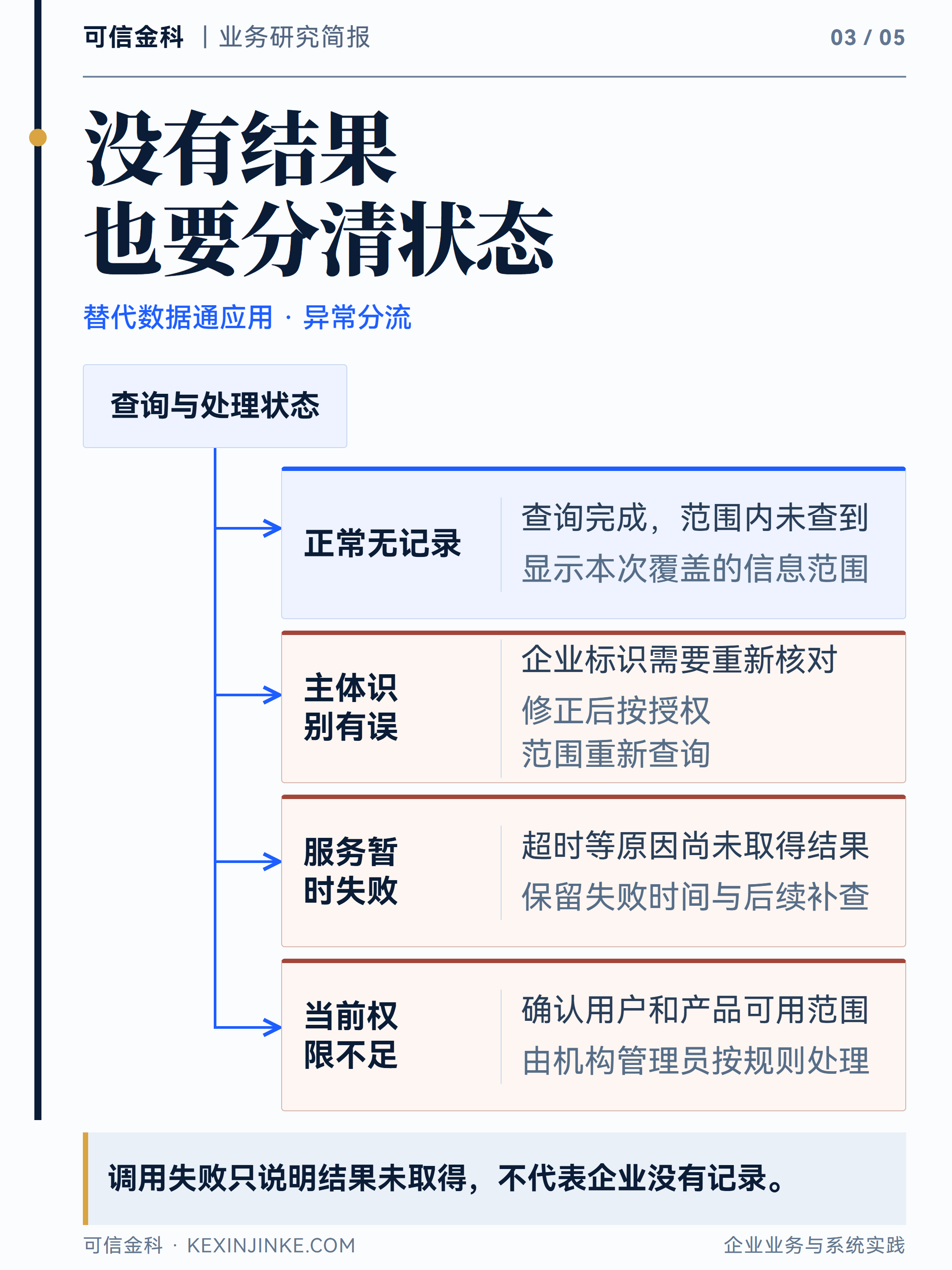 查询无记录、服务失败和权限不足需要分别展示，才能分配正确的后续处理。