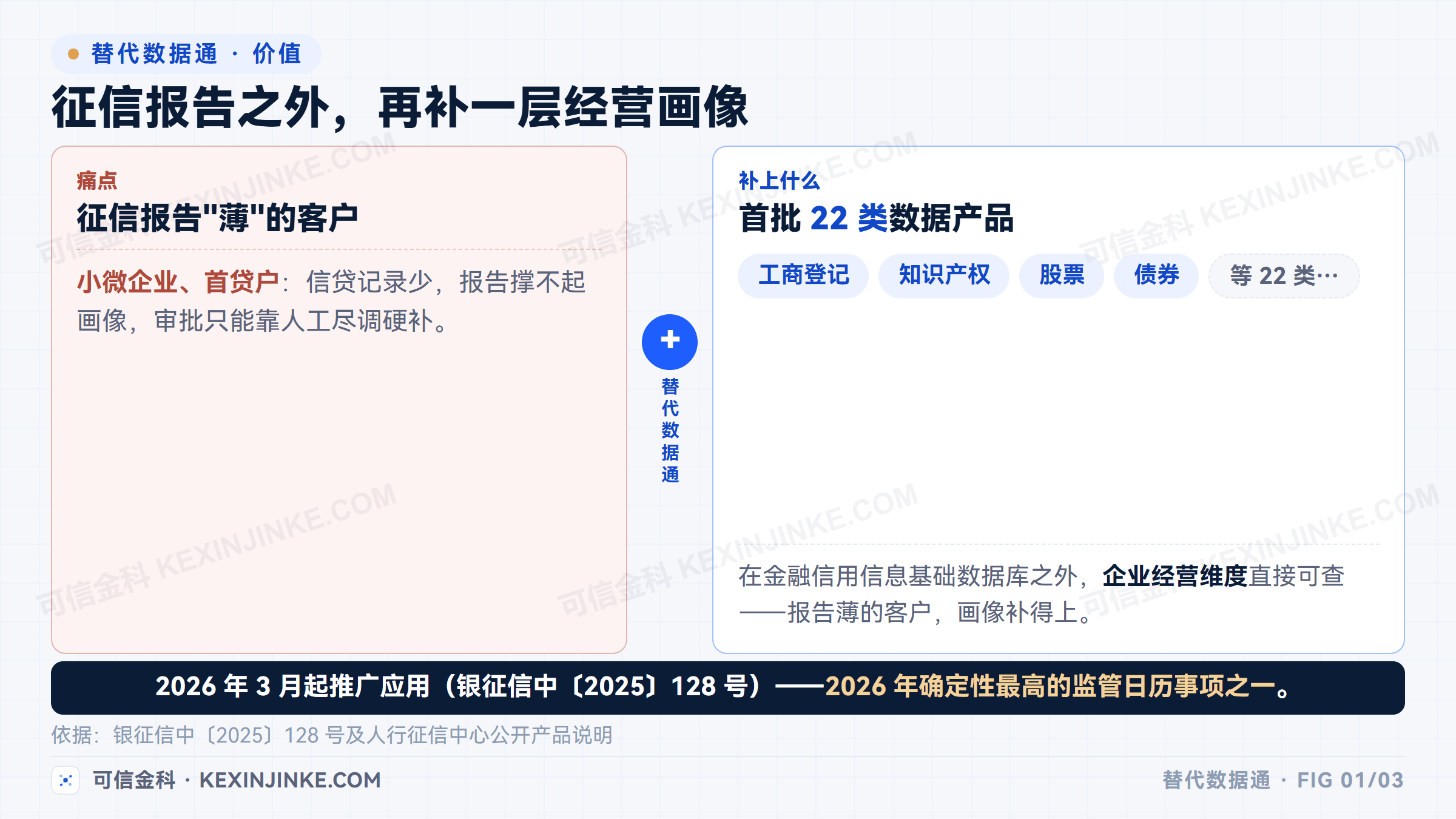 替代数据为征信薄客户补充经营画像