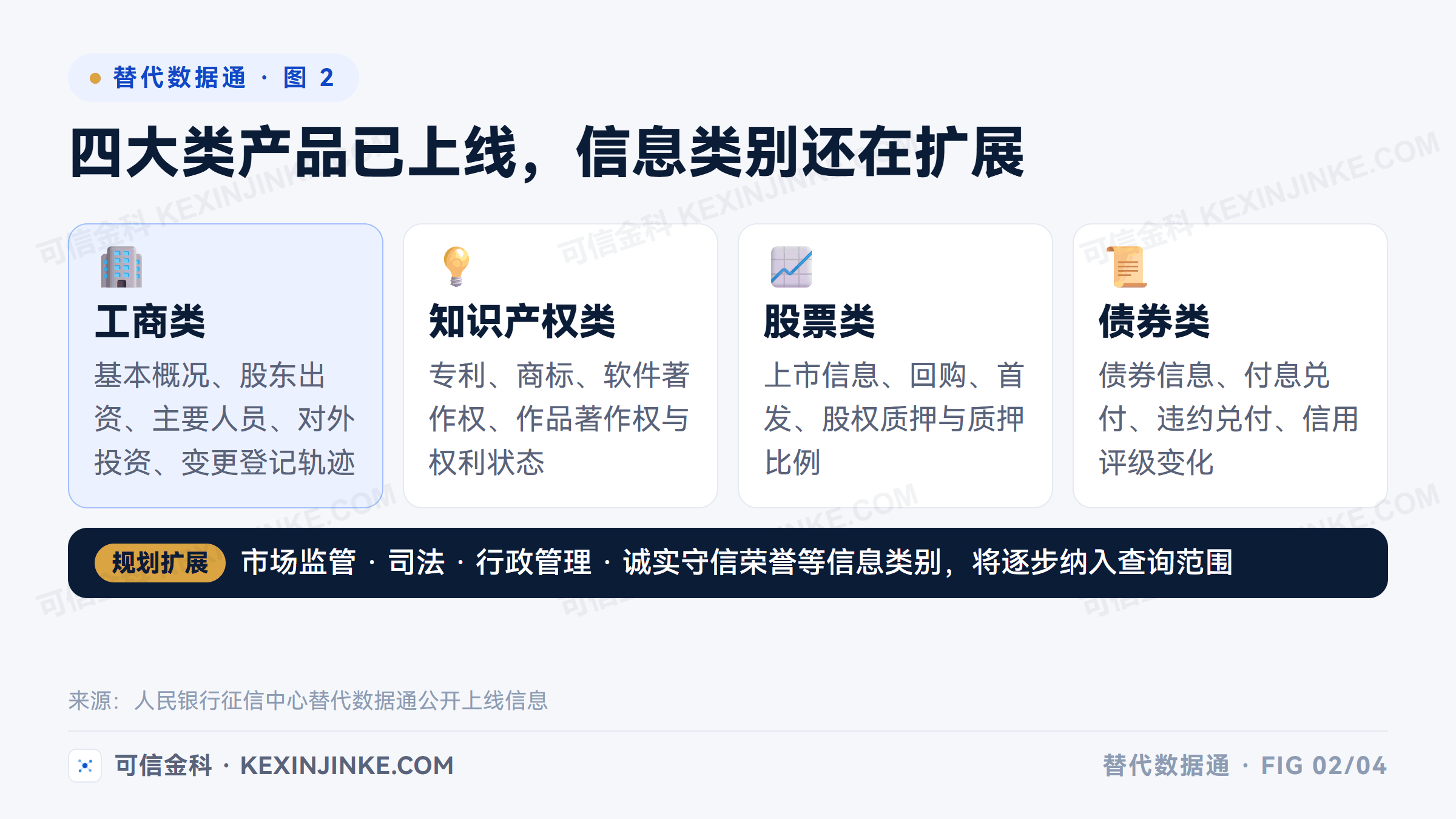 替代数据通已上线四大类产品：工商、知识产权、股票、债券，后续扩展市场监管、司法与行政管理信息