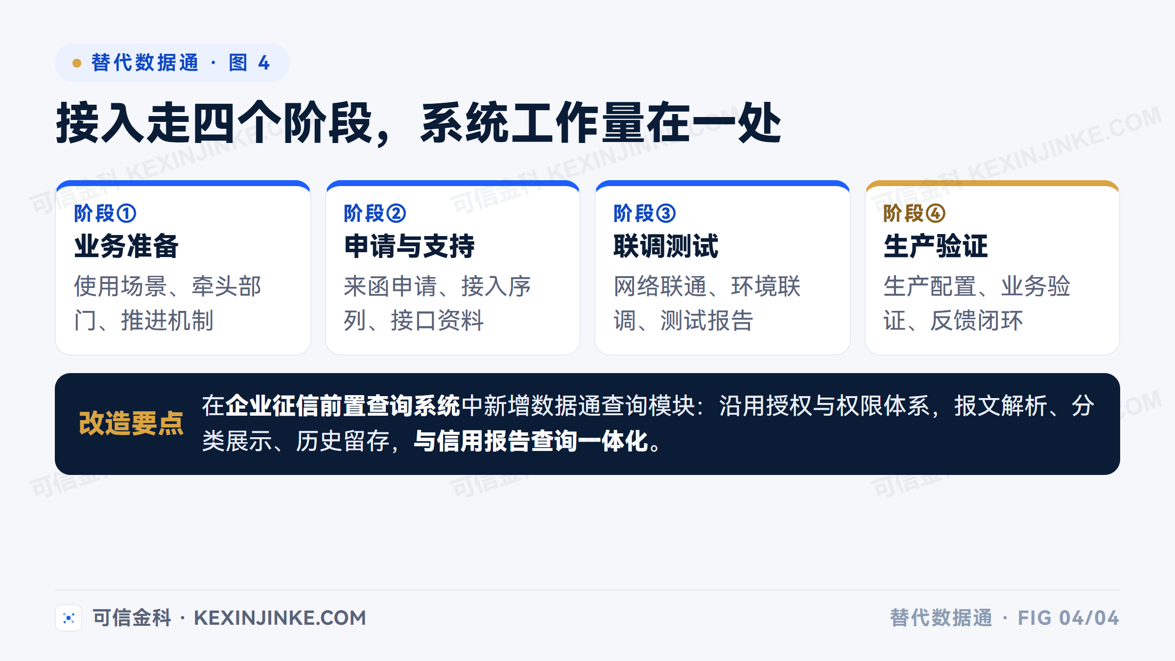 替代数据通接入四阶段：业务准备、申请与技术支持、联调测试、生产验证与运维