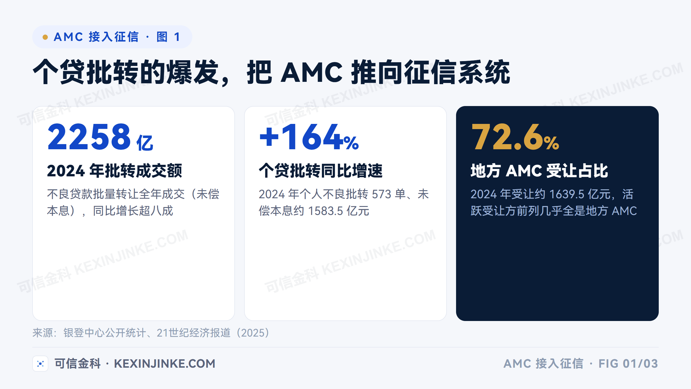 个贷不良批量转让市场高速增长：2024年批转成交约2258亿元、个贷批转同比增长约164%，地方AMC受让占比超七成