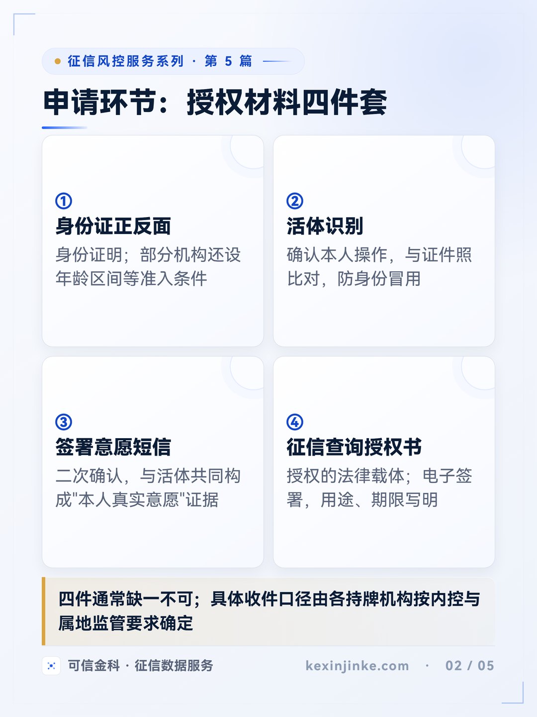 授权材料四件套:身份证、活体识别、签署意愿短信、征信查询授权书。