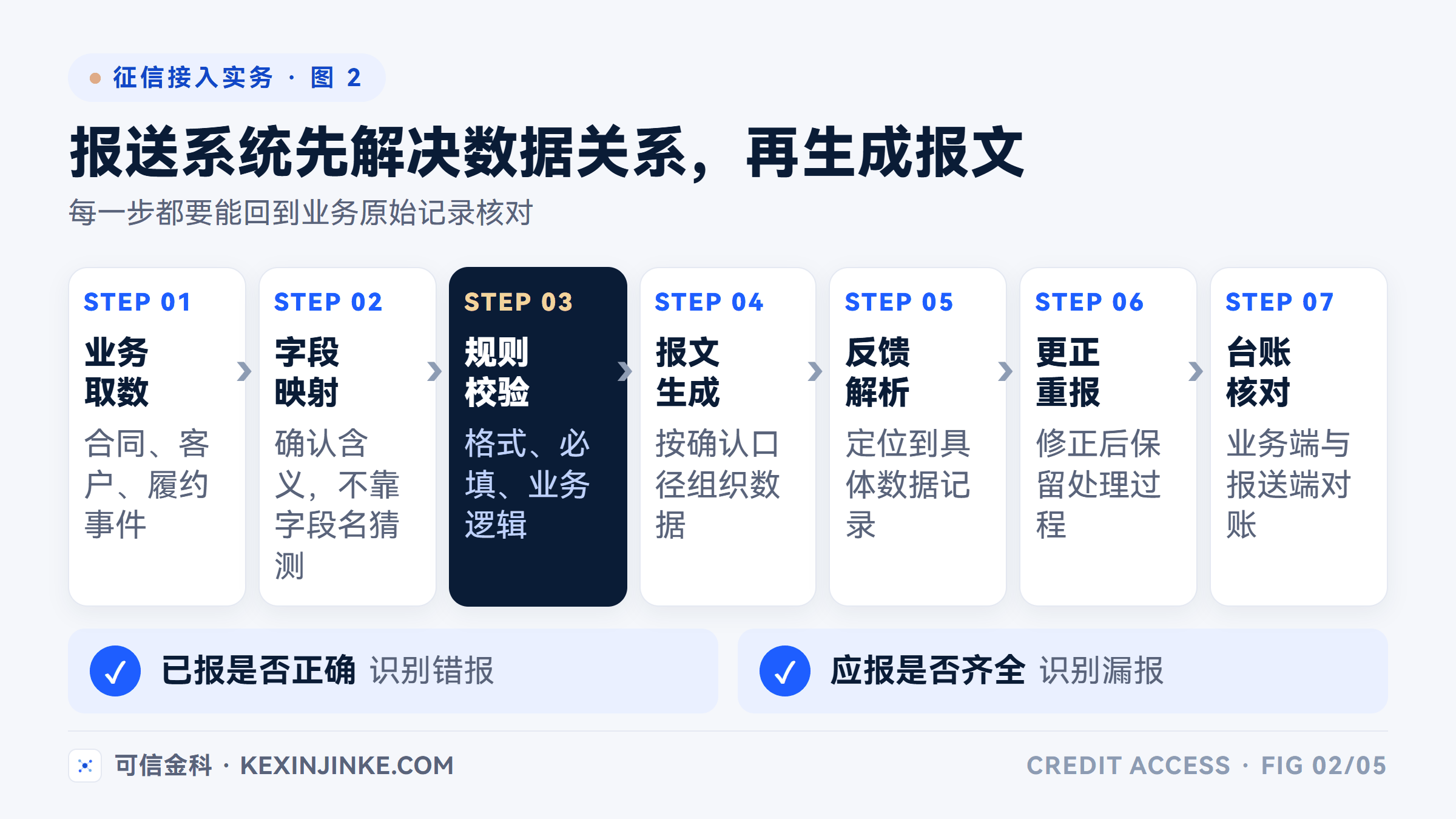 征信报送系统应完成业务取数、字段映射、规则校验、报文生成、反馈解析、更正重报和台账核对。