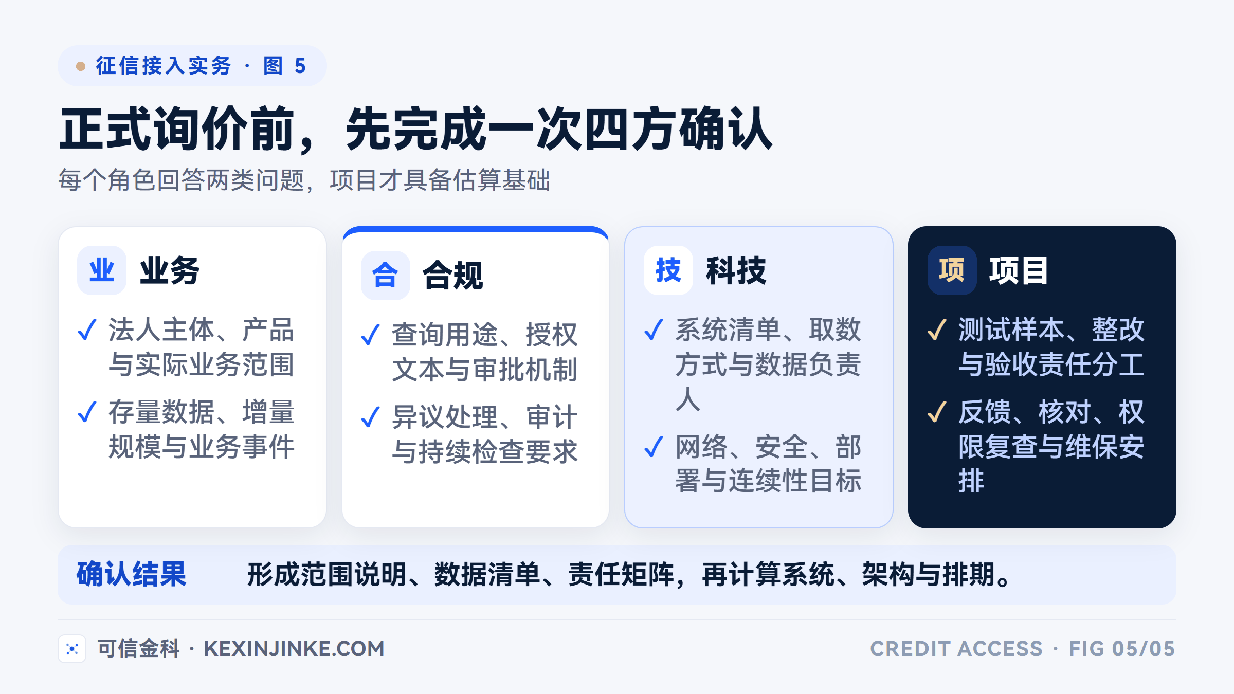 正式询价前,业务、合规、科技和项目四方应分别确认范围、控制要求、技术条件和验收责任。