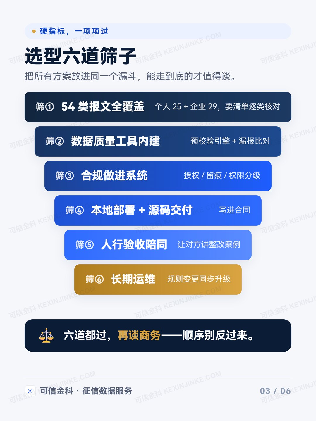选型六道筛子：报文覆盖、数据质量工具、合规内建、部署与源码、验收陪同、长期运维