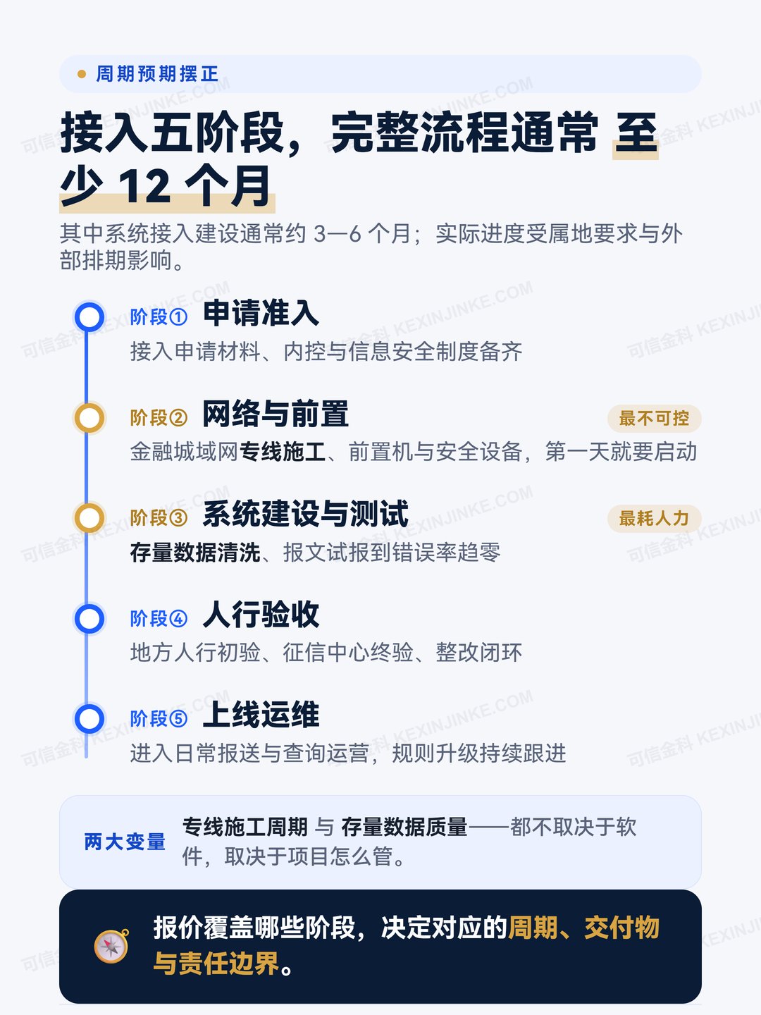 征信新接入包括申请准入、网络前置、系统建设、人行验收和上线运维五个阶段；系统接入建设通常约三到六个月，完整流程通常至少十二个月。