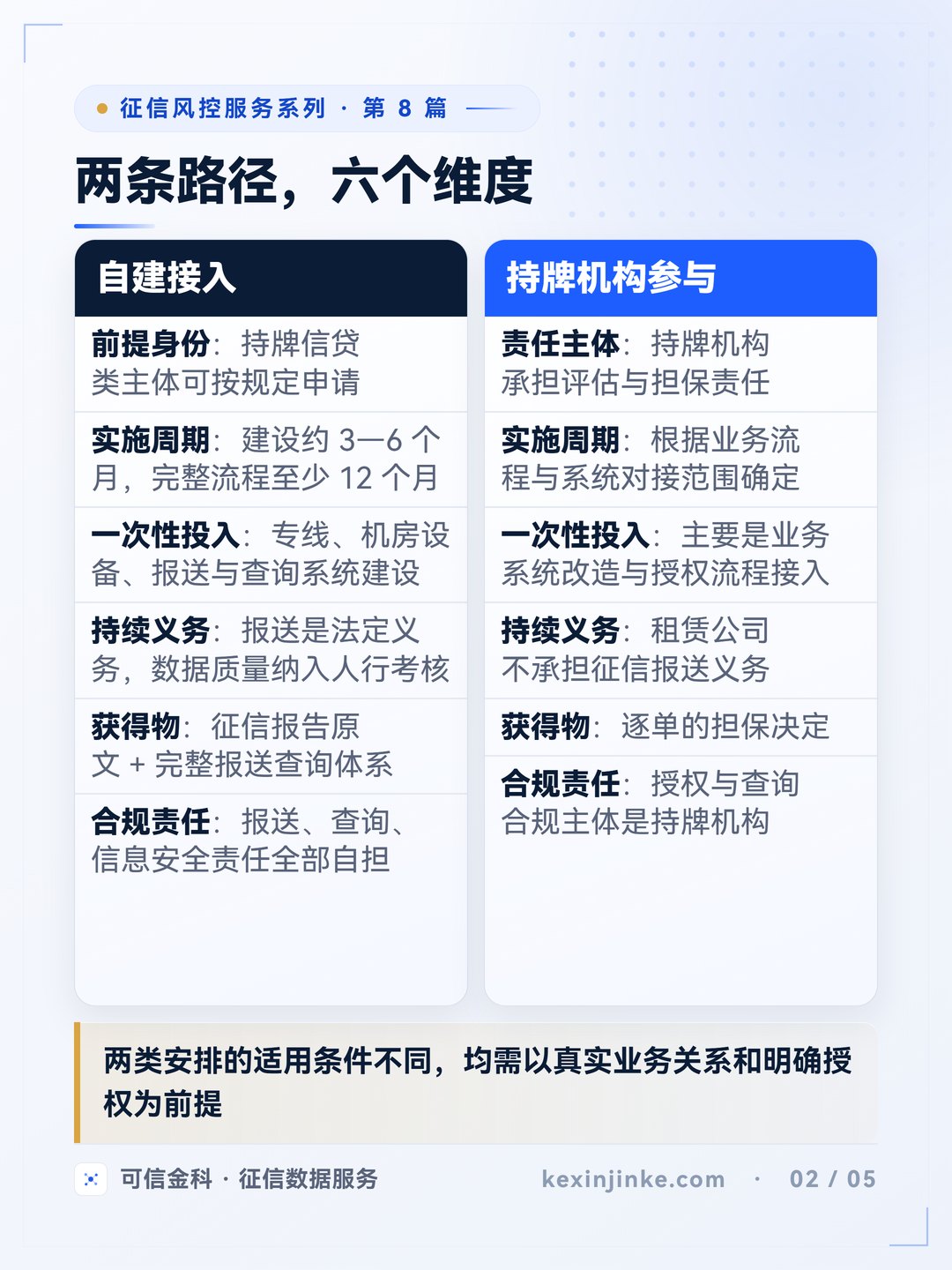 自建接入与引入持牌服务的六维对比:身份、周期、投入、义务、获得物与合规责任。