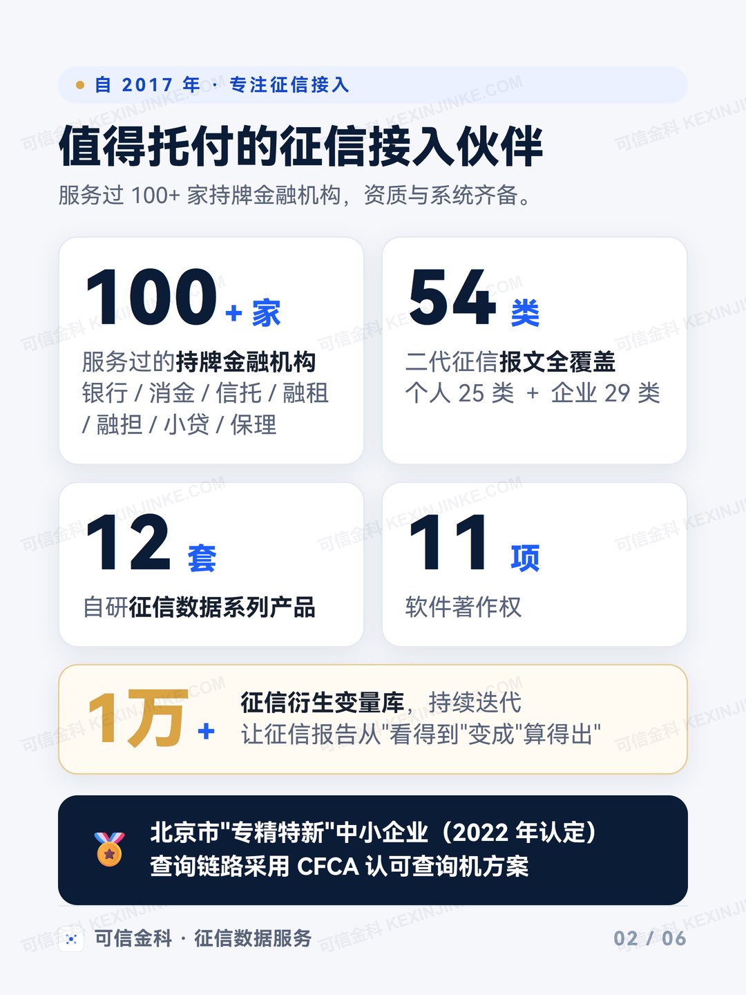 数字背书:100+ 家机构、54 类报文、12 套产品、11 项软著、1 万+ 衍生变量