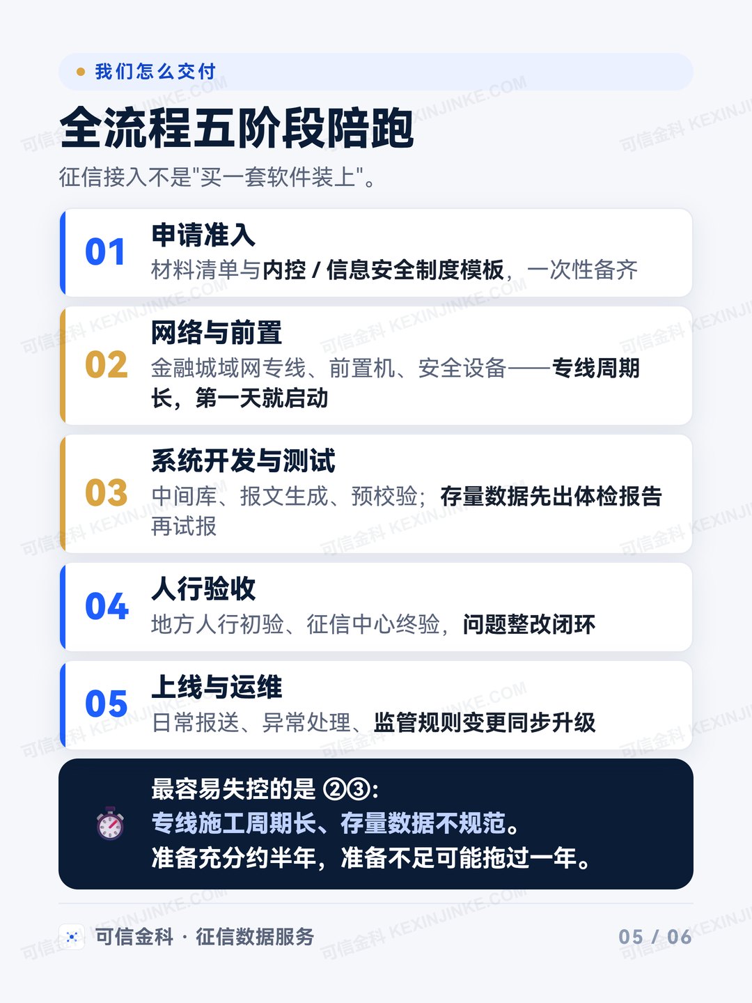 全流程五阶段:申请准入、网络与前置、系统开发与测试、人行验收、上线与运维