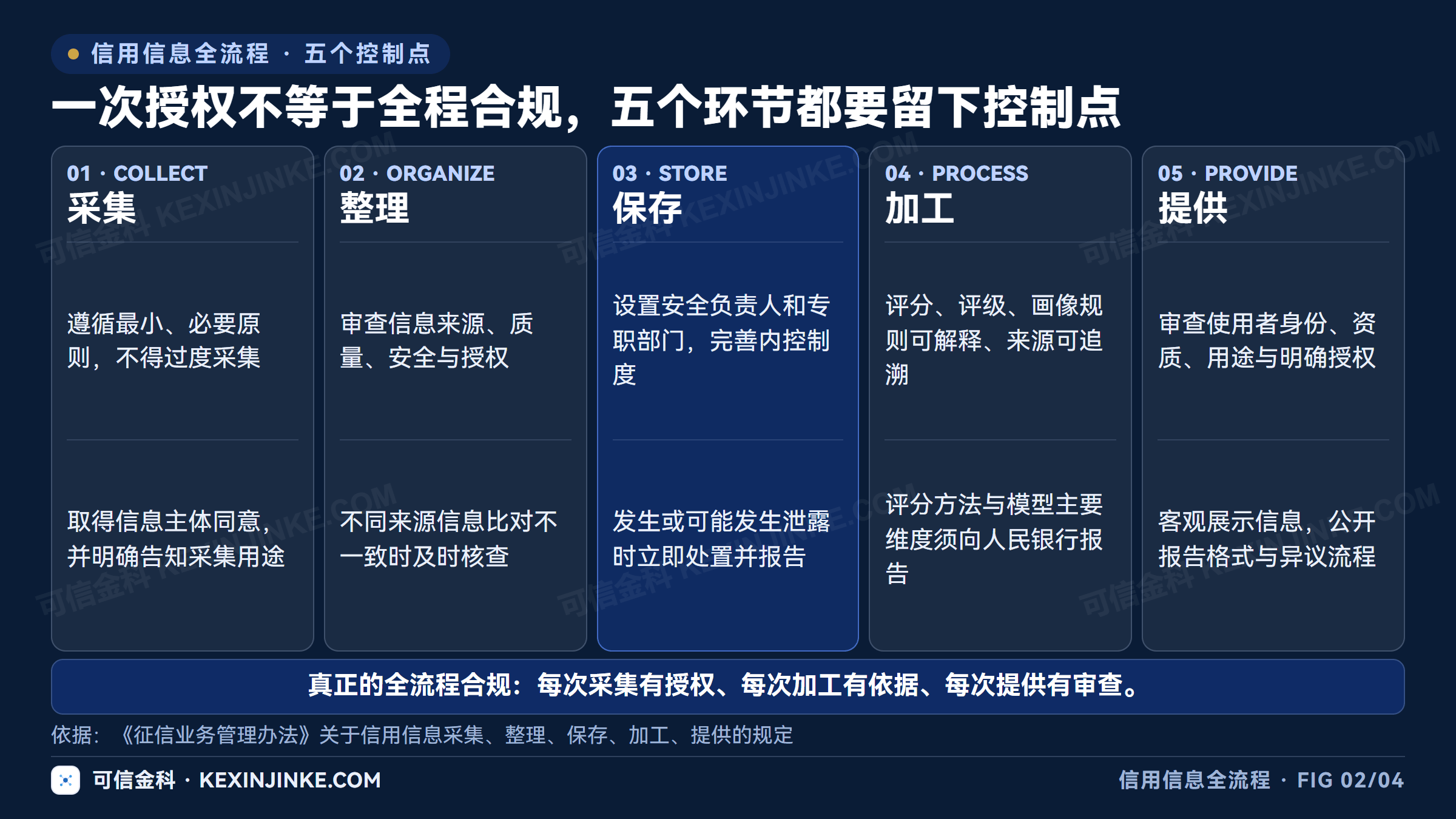 信用信息合规覆盖采集、整理、保存、加工、提供全链路