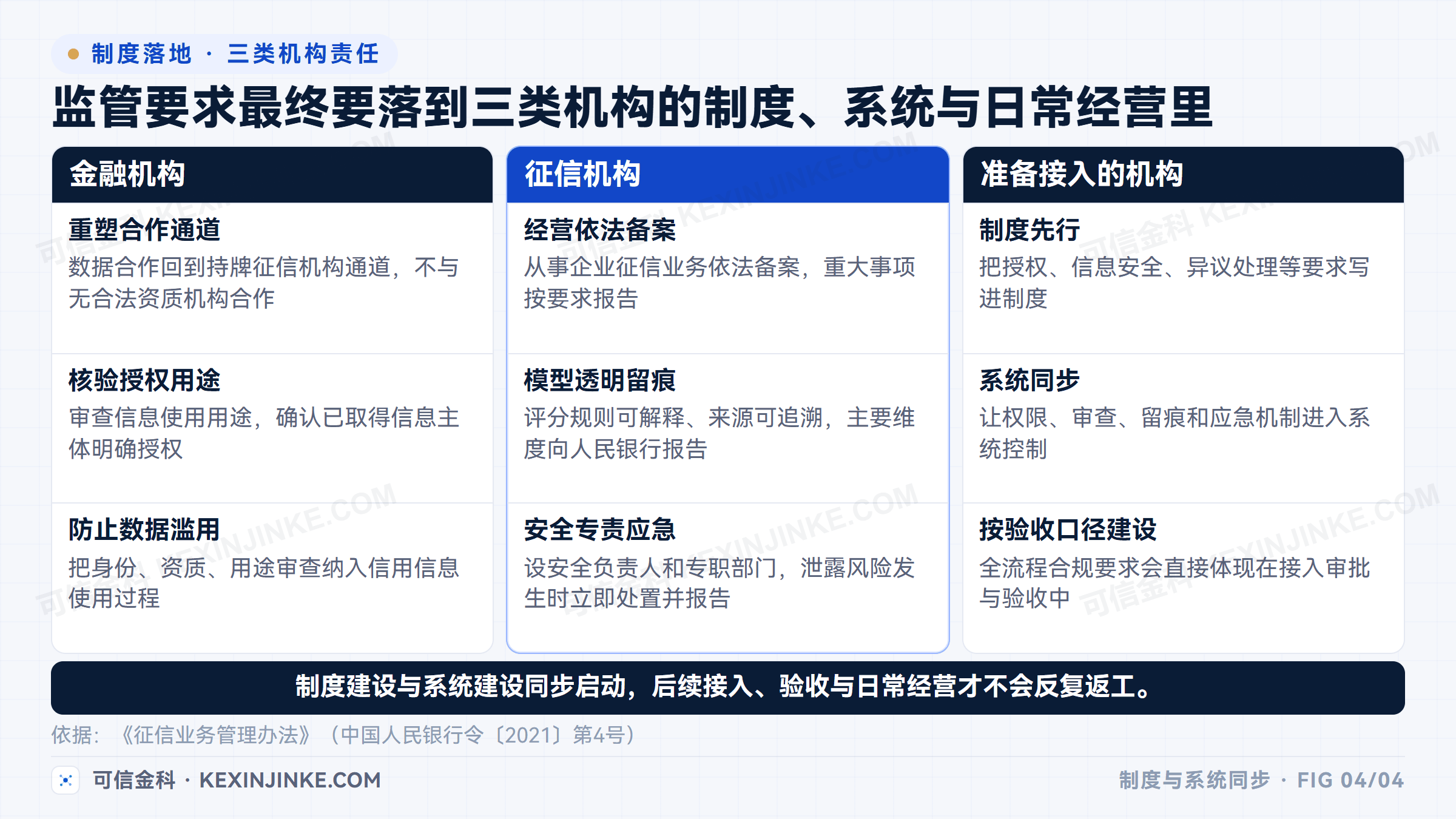 征信制度建设与系统建设同步启动