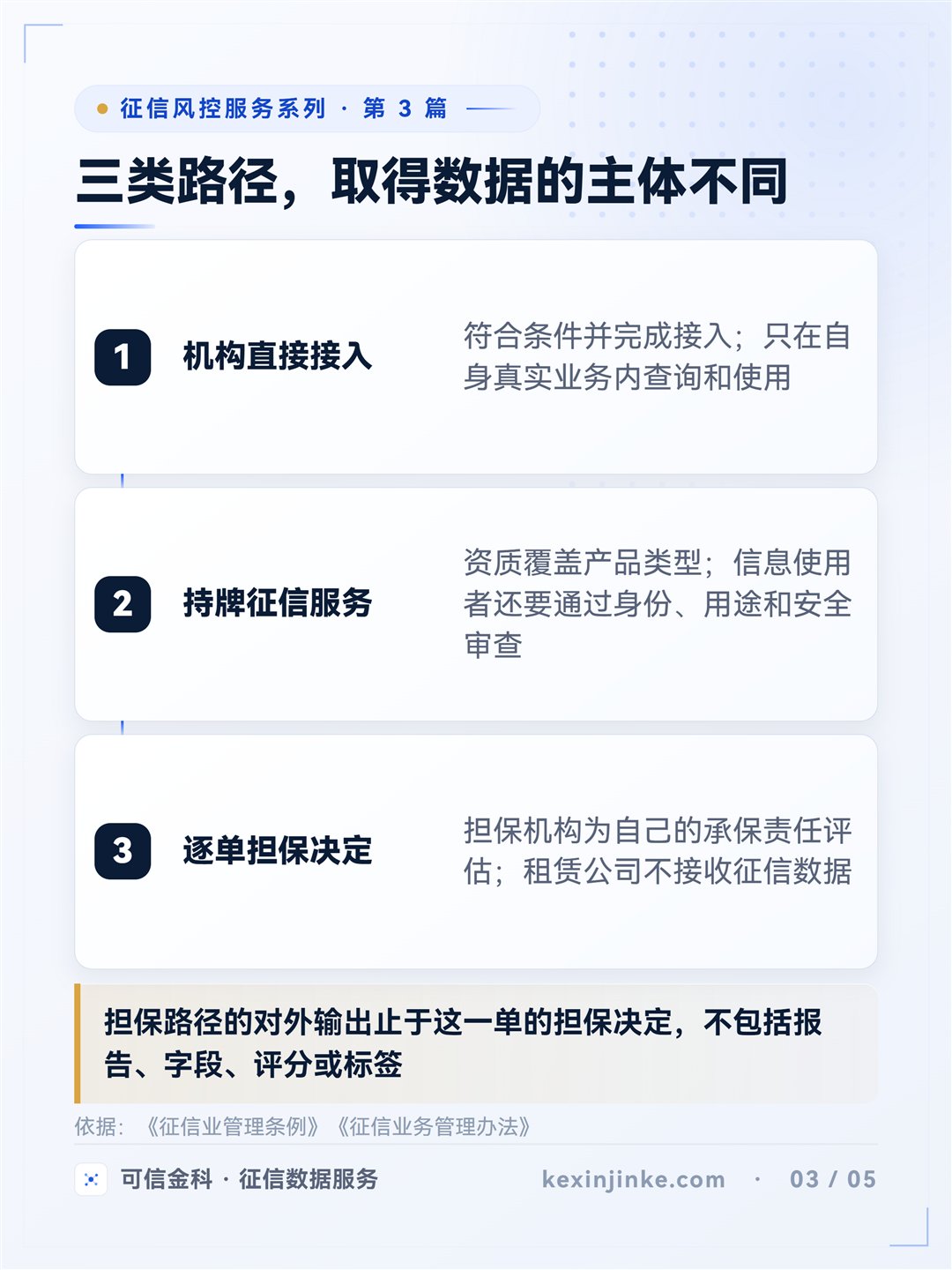 租赁风控涉及三类路径:机构直接接入、向有资质征信机构采购服务、在真实担保交易中接收逐单担保决定。