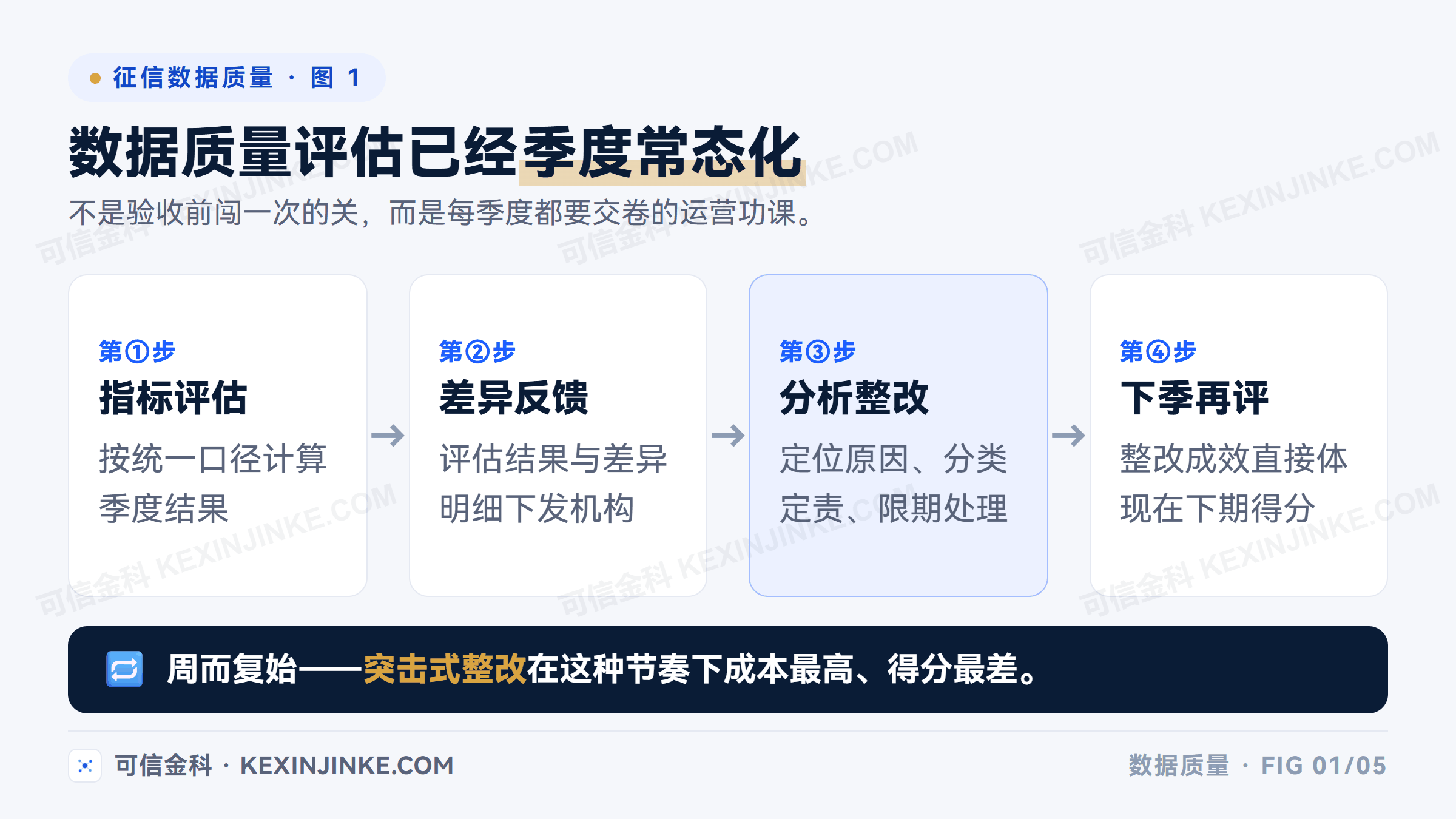 征信数据质量管理的季度循环:指标评估、差异反馈、分析整改、下季再评,四步周而复始