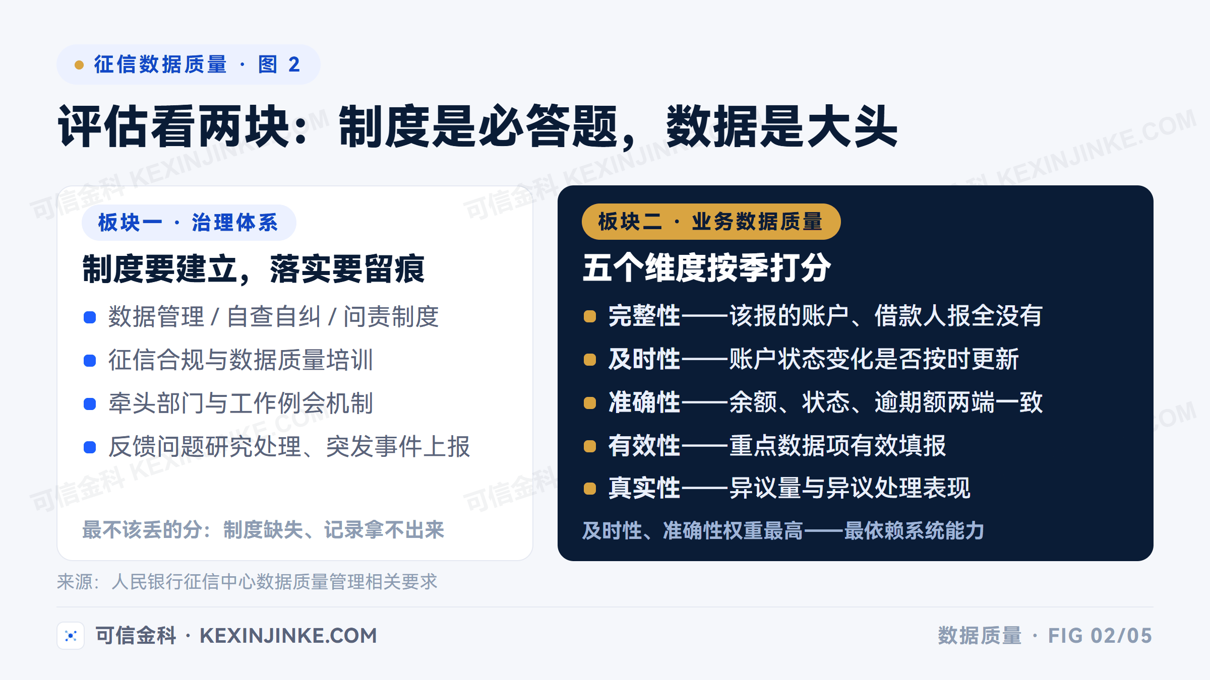 征信数据质量评估的两大板块:业务数据质量看完整性、及时性、准确性、有效性、真实性五个维度,治理体系看制度、机制与日常落实