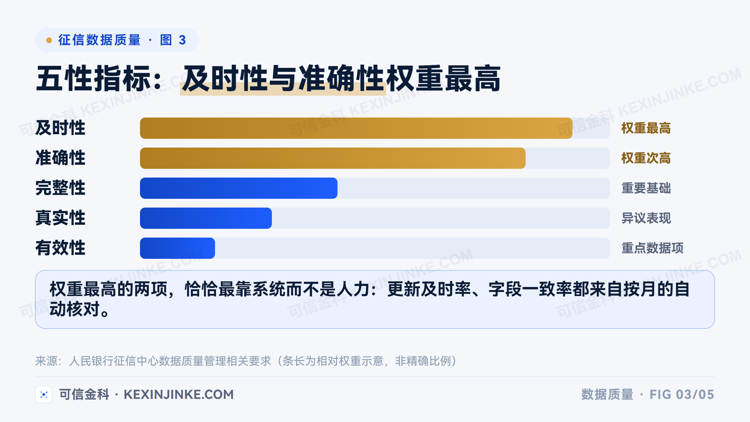 五性指标中及时性与准确性权重最高,恰恰是最依赖系统能力的两项