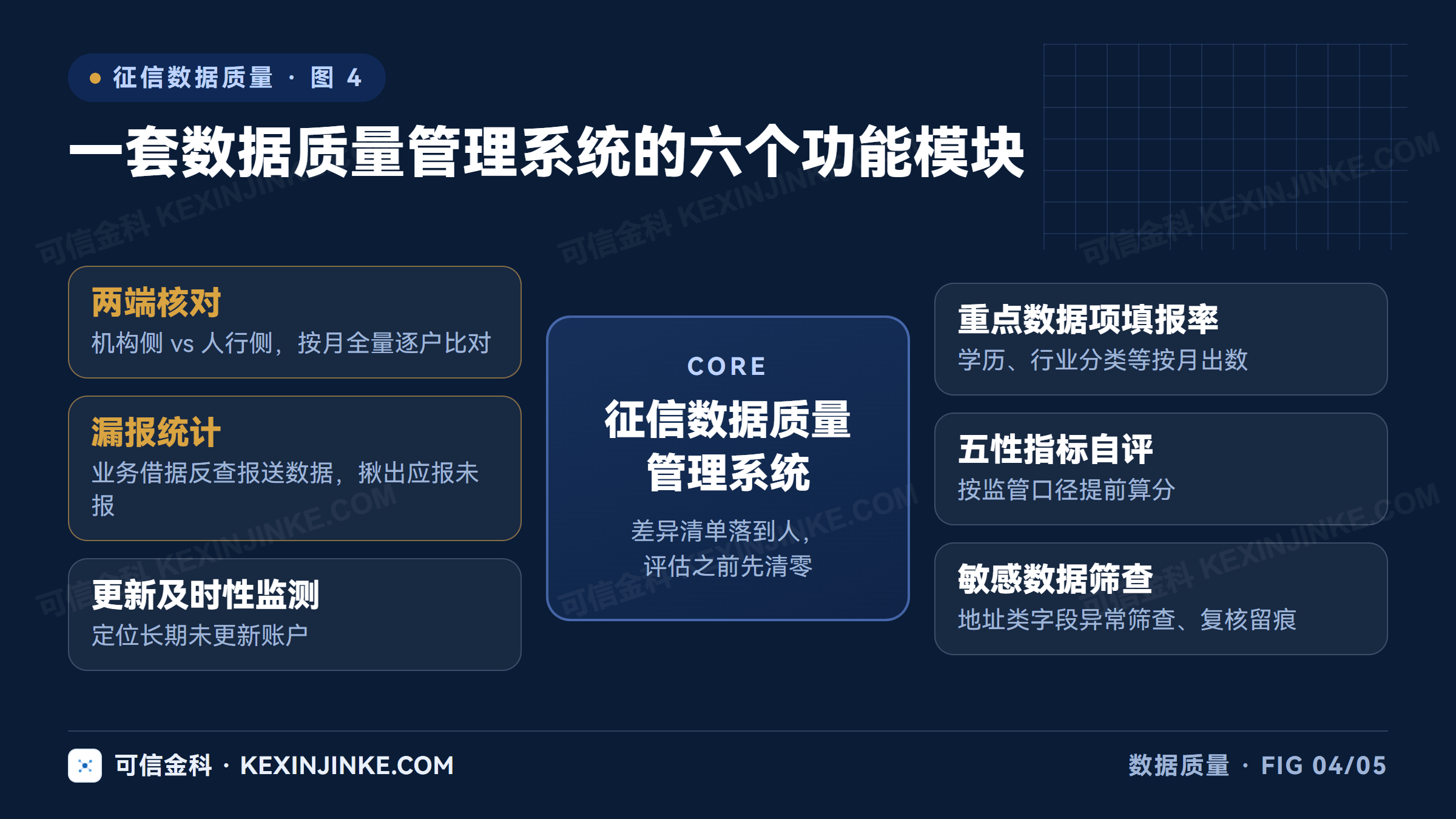 征信数据质量管理系统的六个功能模块:两端核对、漏报统计、更新及时性监测、重点数据项填报率、五性指标自评、敏感数据筛查