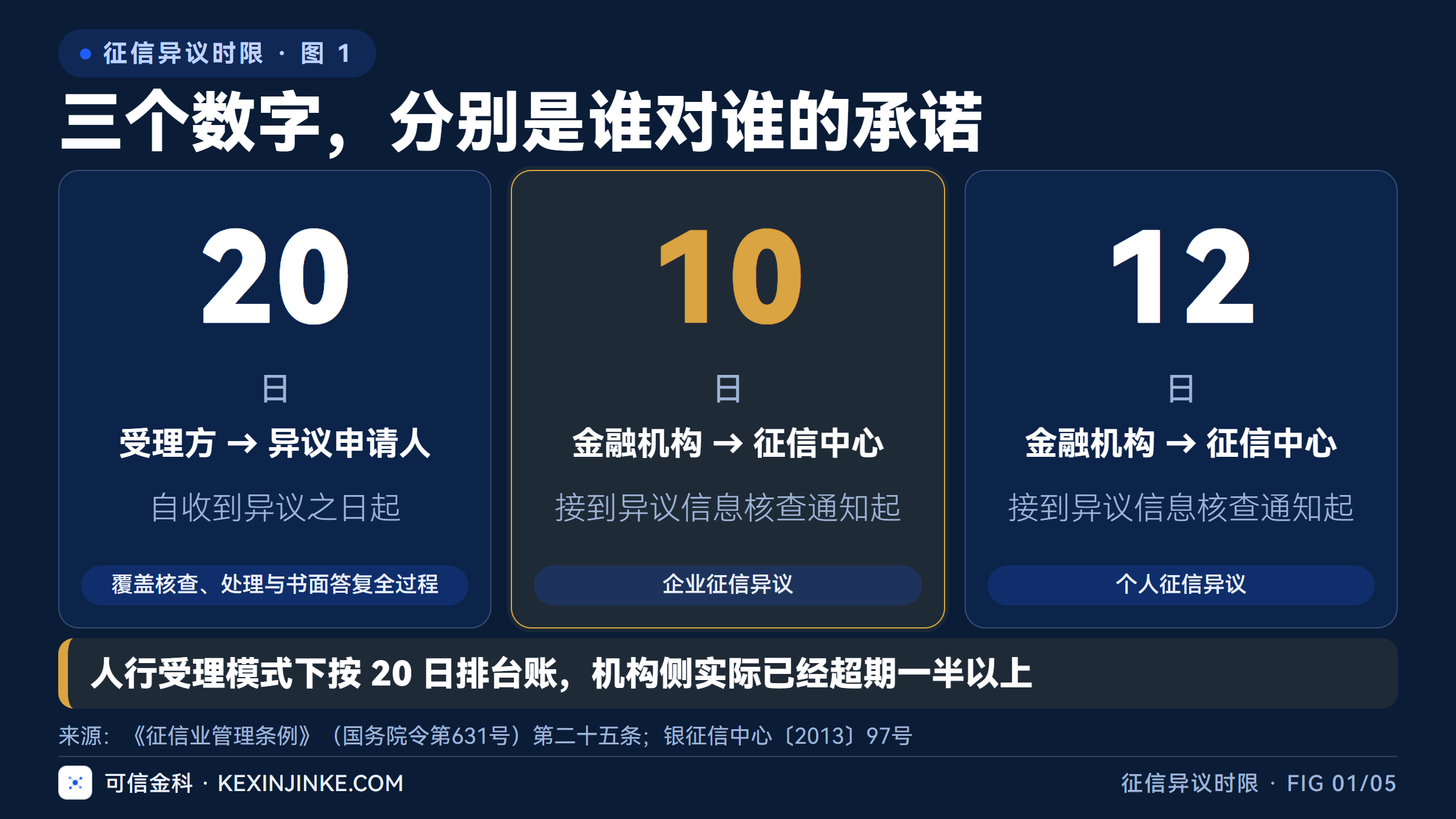 20 日是受理方对异议申请人的承诺,10 日和 12 日是金融机构对征信中心的承诺。