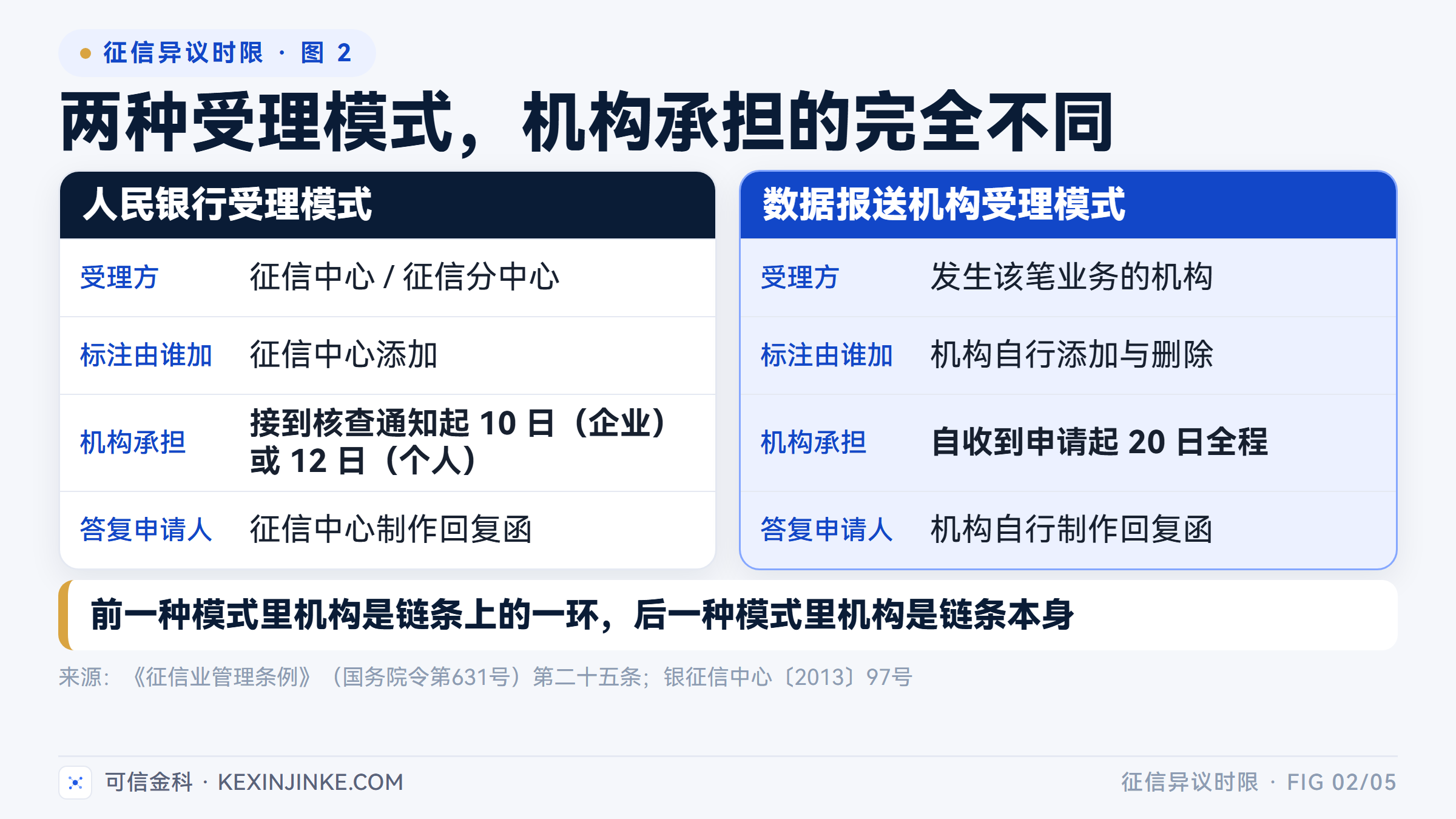 人民银行受理模式与数据报送机构受理模式,在受理方、标注操作、机构承担时限与答复方式上都不相同。