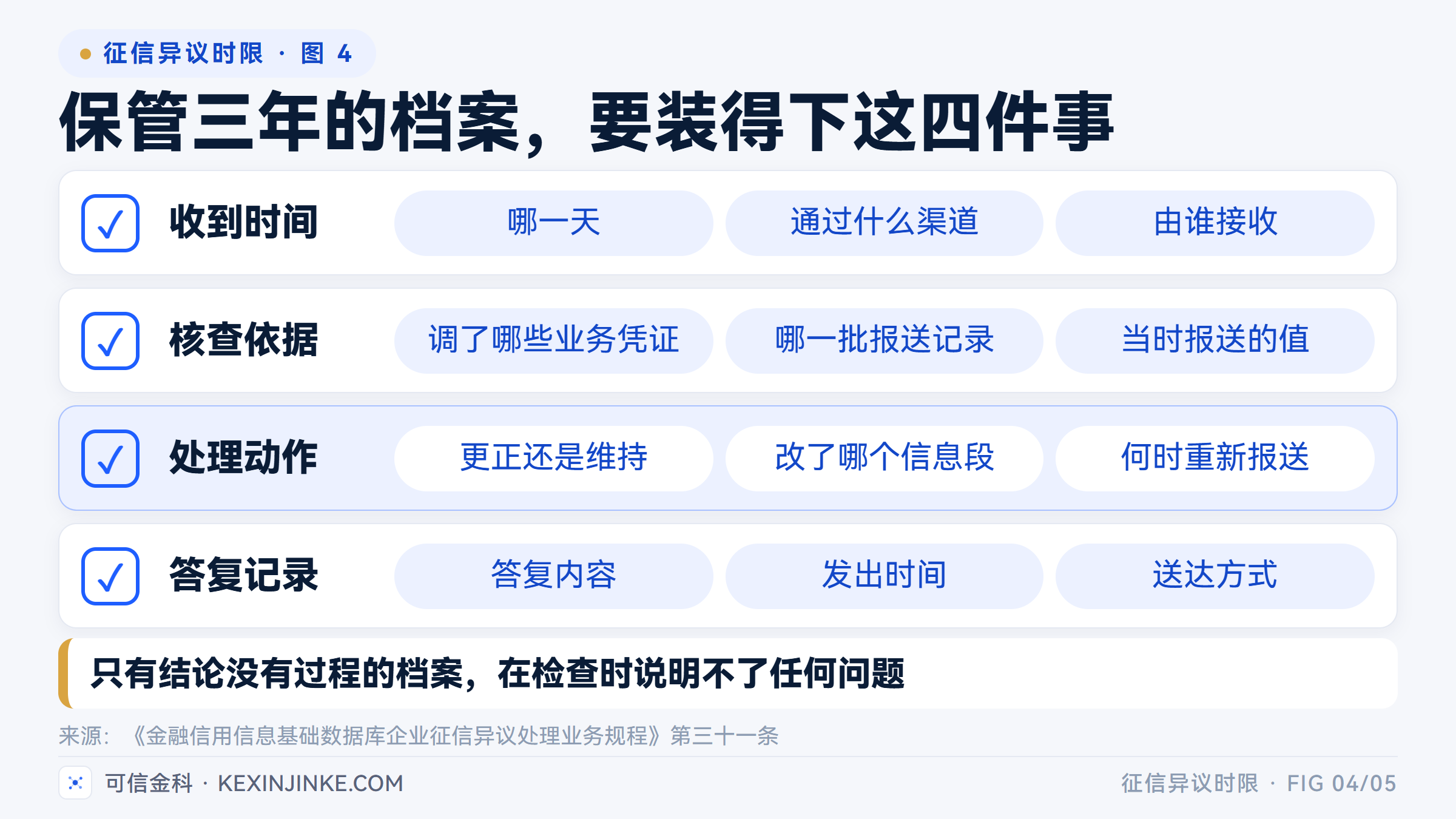 一份能经得起调阅的异议档案,要能还原收到时间、核查依据、处理动作与答复记录四件事。
