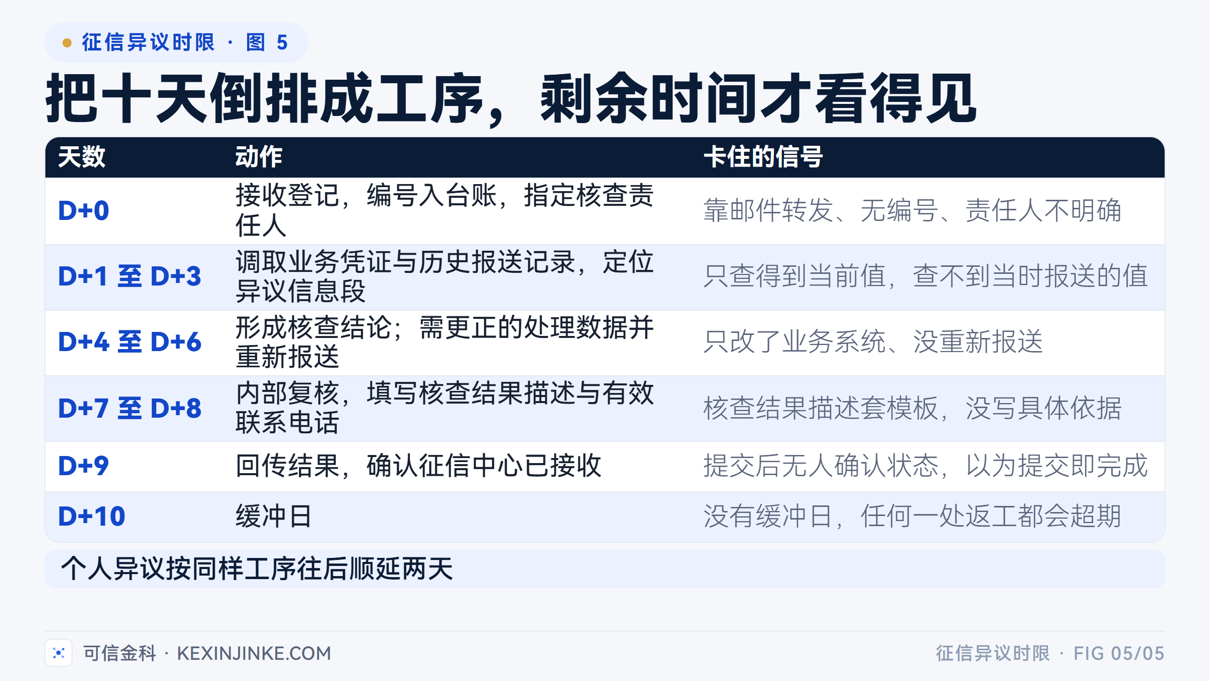 把十天倒排成 D+0 到 D+10 的工序,每一道都有对应的卡住信号,剩余时间才看得见。