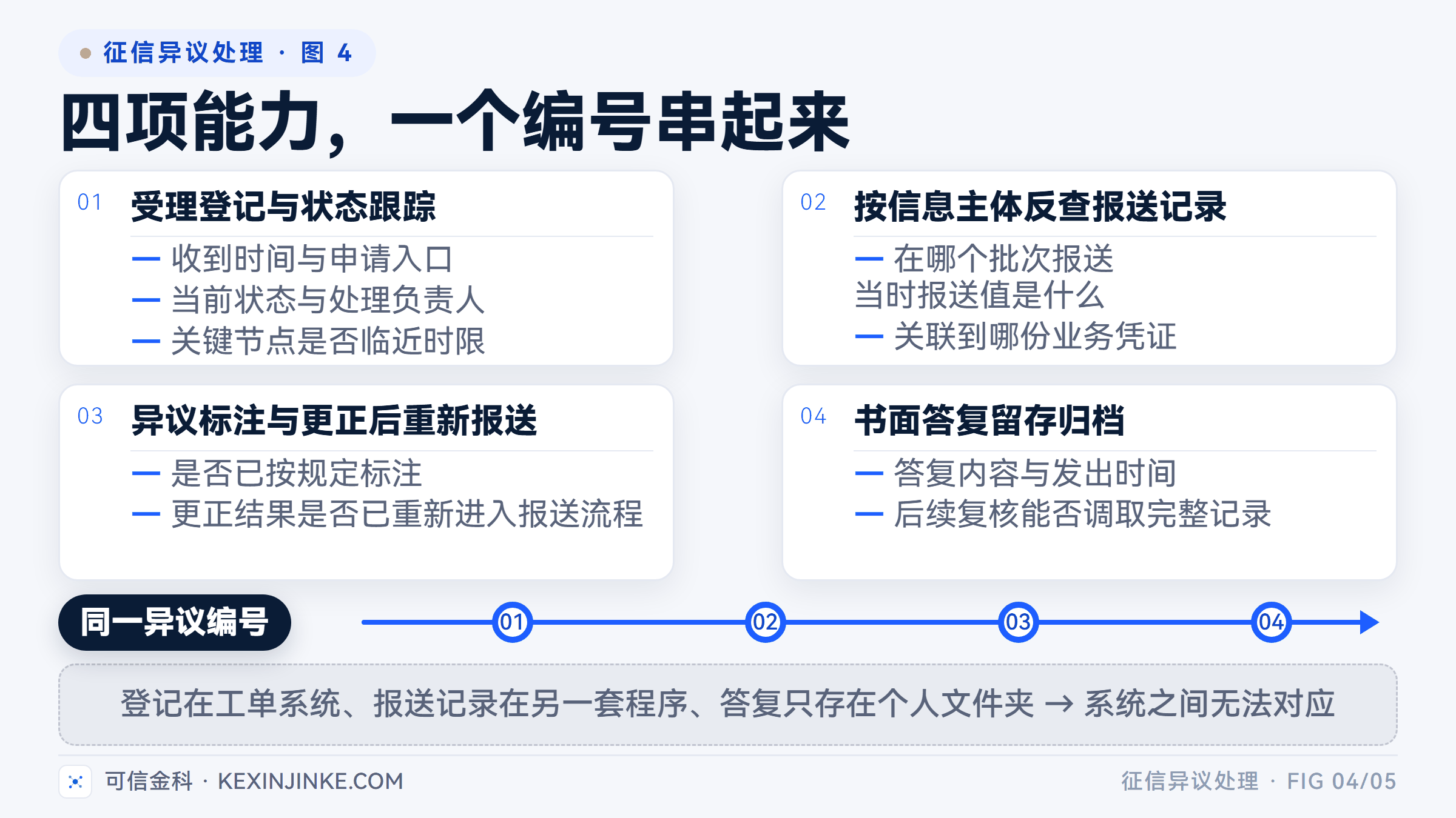 异议处理的四项系统能力必须由同一个异议编号串联起来。