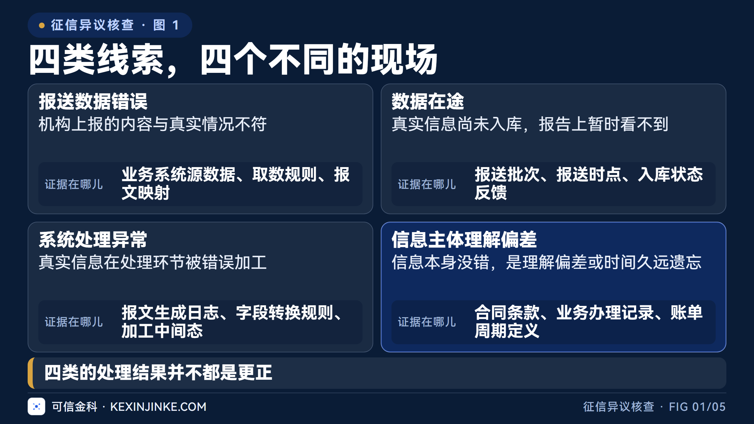 报送数据错误、数据在途、系统处理异常与信息主体理解偏差,四类线索的证据分别在四个不同的地方。