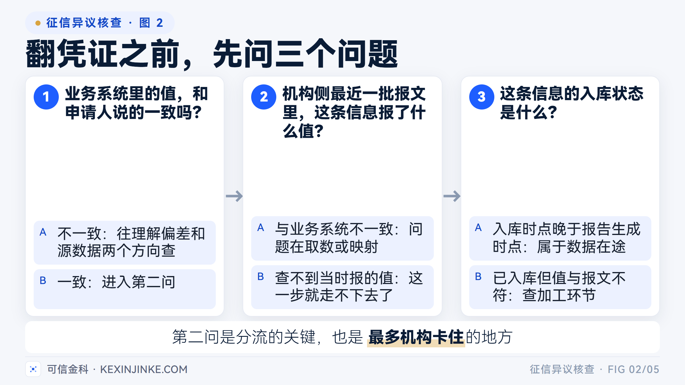 三个问题按顺序问下来,每一问的两个分支分别指向不同的核查方向。