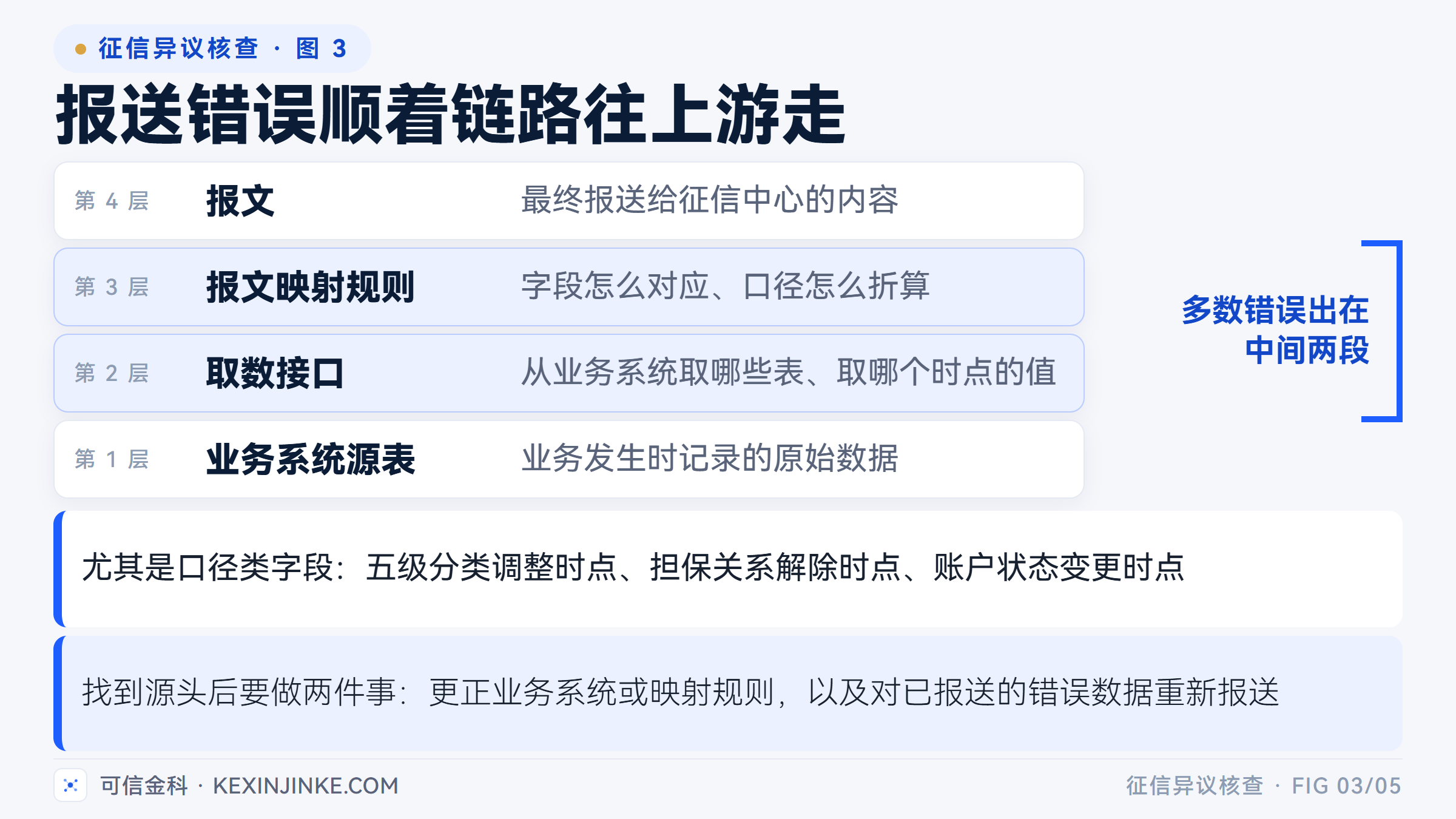 从业务系统源表到取数接口、报文映射规则再到报文,多数报送错误出在中间两段。