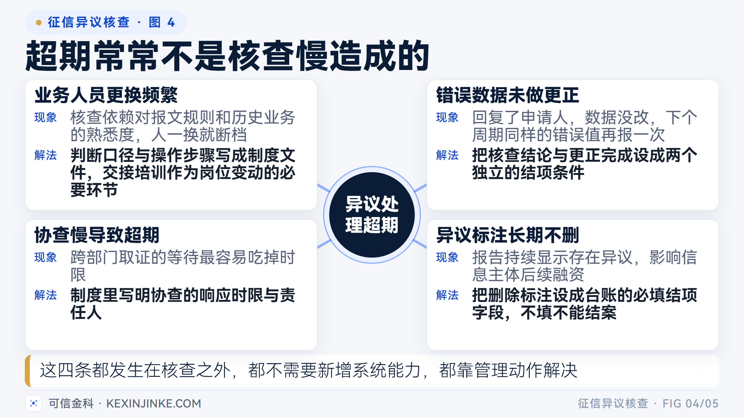 人员更换、错误未更正、协查慢与标注不删,四个管理病灶都指向同一个结果:异议处理超期。