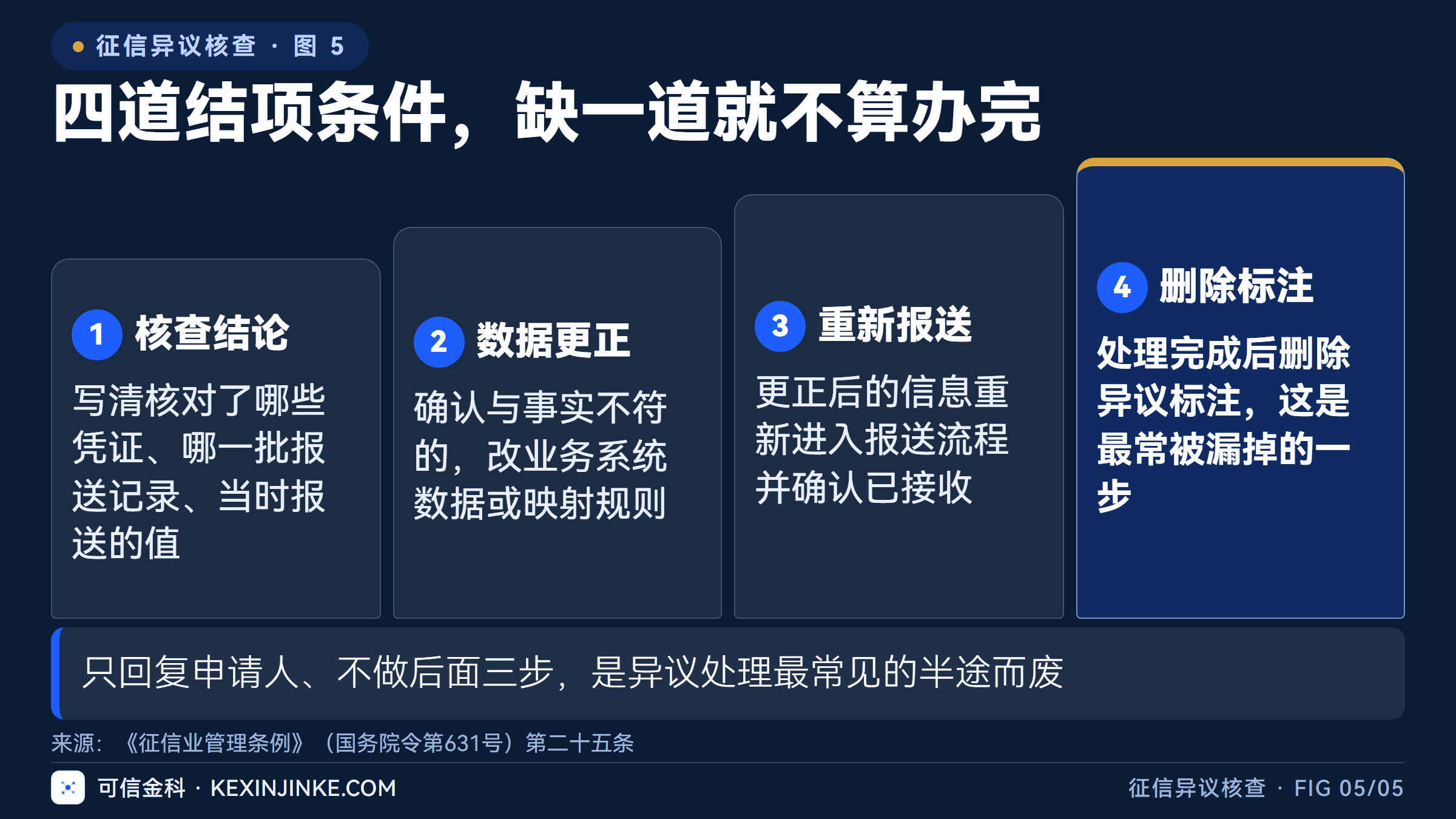 核查结论、数据更正、重新报送、删除标注是四道独立的结项条件,缺一道就不算办完。