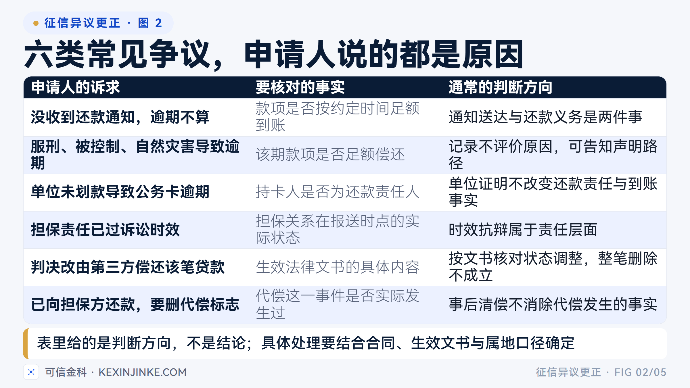 六类常见争议里，申请人陈述的都是原因，机构要核对的是事实，两者对应关系各不相同。