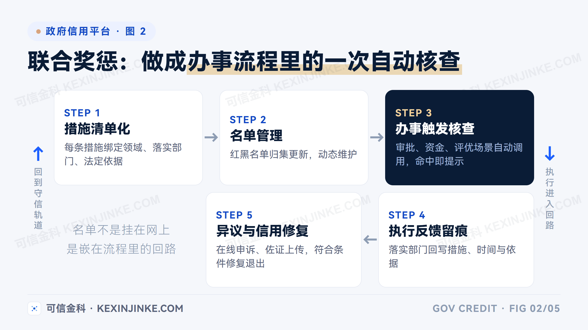 联合奖惩的完整闭环由措施清单、名单管理、办事触发核查、执行反馈留痕、异议与信用修复五个环节首尾相接构成