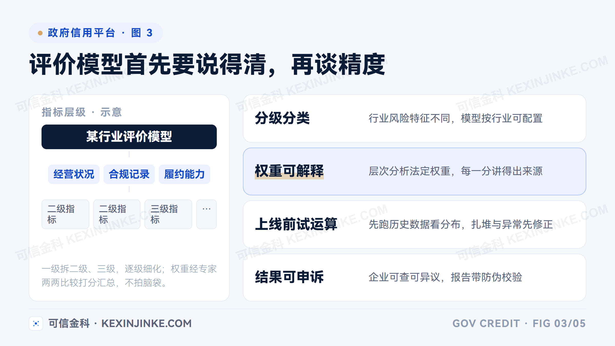 面向监管的信用评价模型有四个硬要求：行业分级分类、指标分层权重可解释、上线前试运算验证分布、结果开放并可申诉