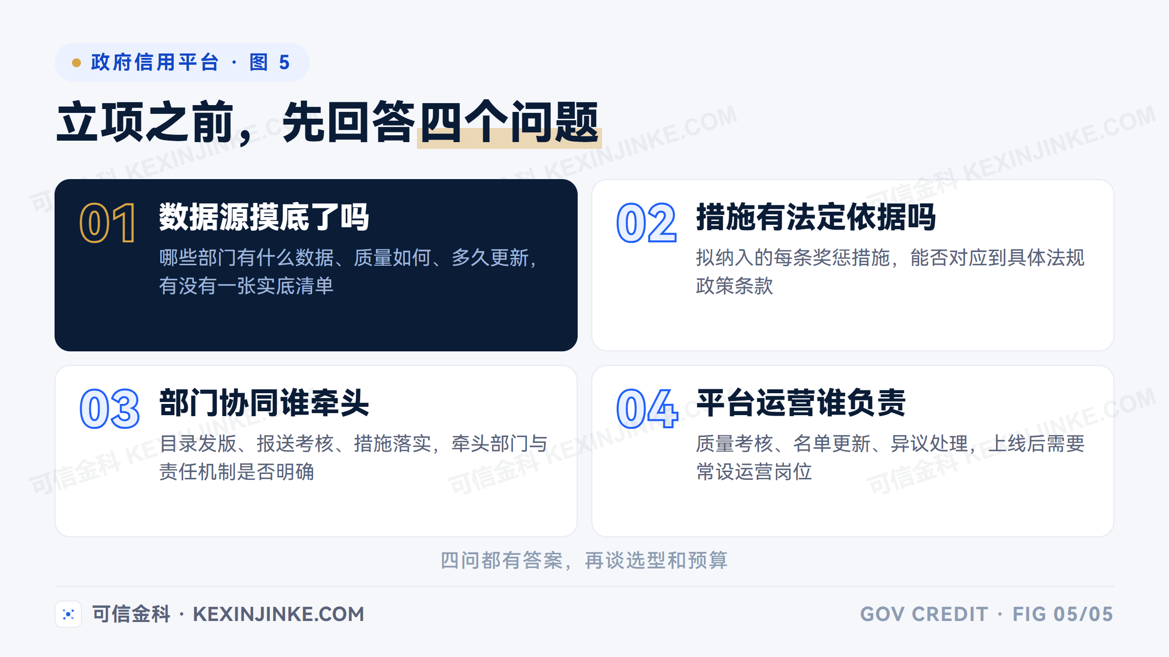 信用联合监管平台立项前的四个自查问题：数据源是否摸底、措施是否有法定依据、部门协同谁牵头、平台运营谁负责