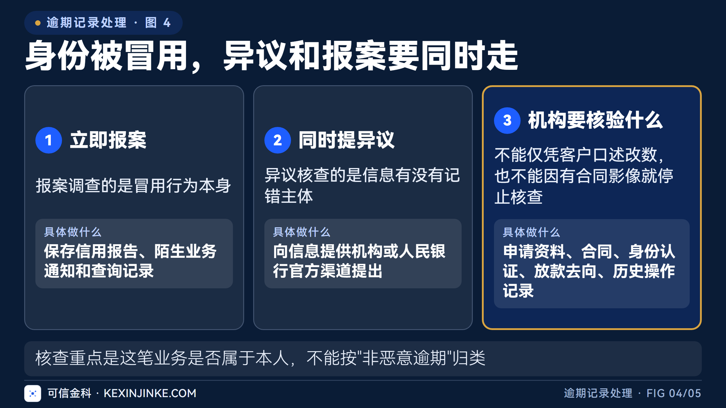 报案查的是冒用行为,异议查的是信息有没有记错主体,两条线要同时走。