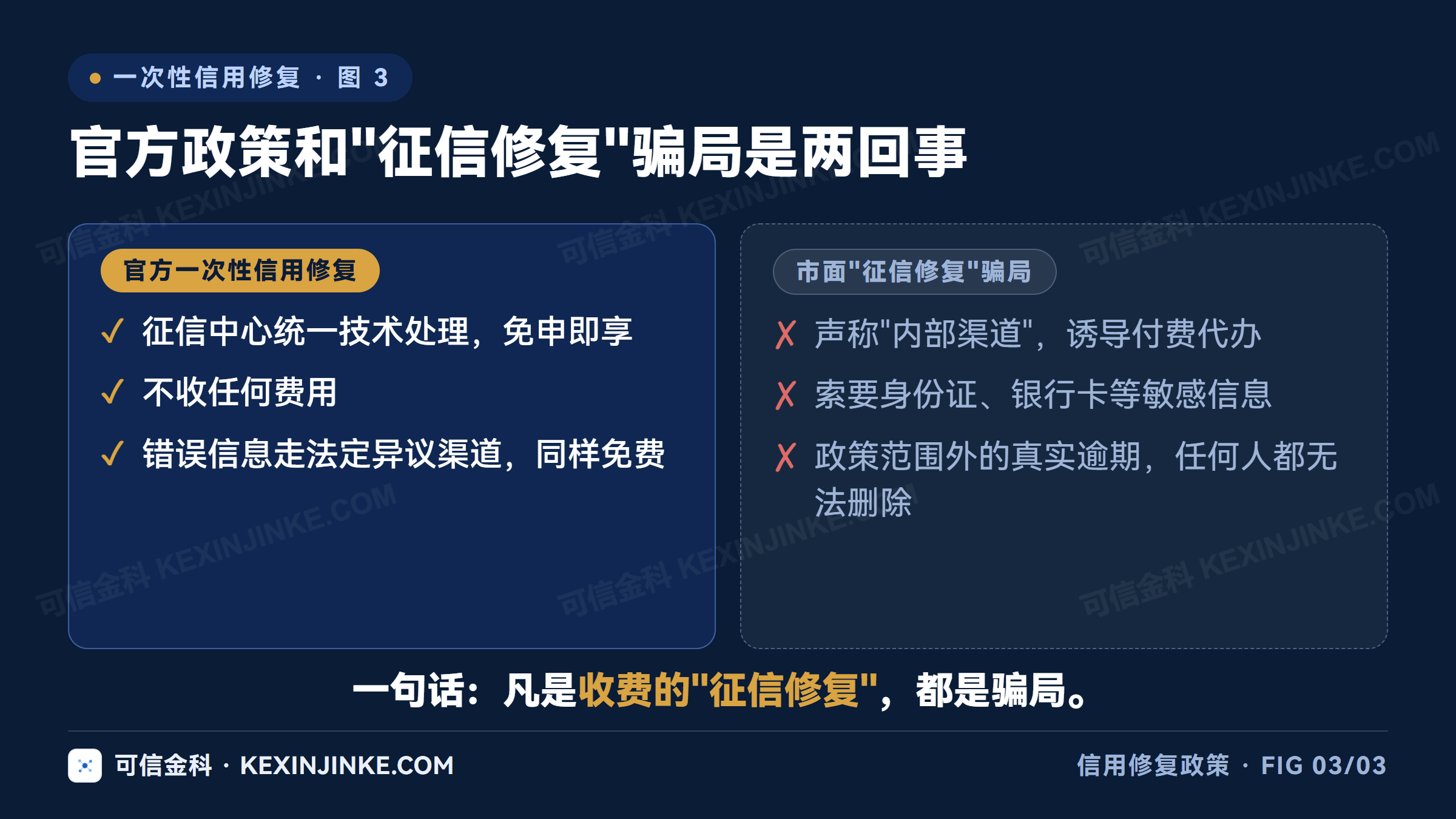 官方一次性信用修复与市面征信修复骗局的三点区别：免申即享不收费、统一技术处理、范围外逾期任何人无法删除
