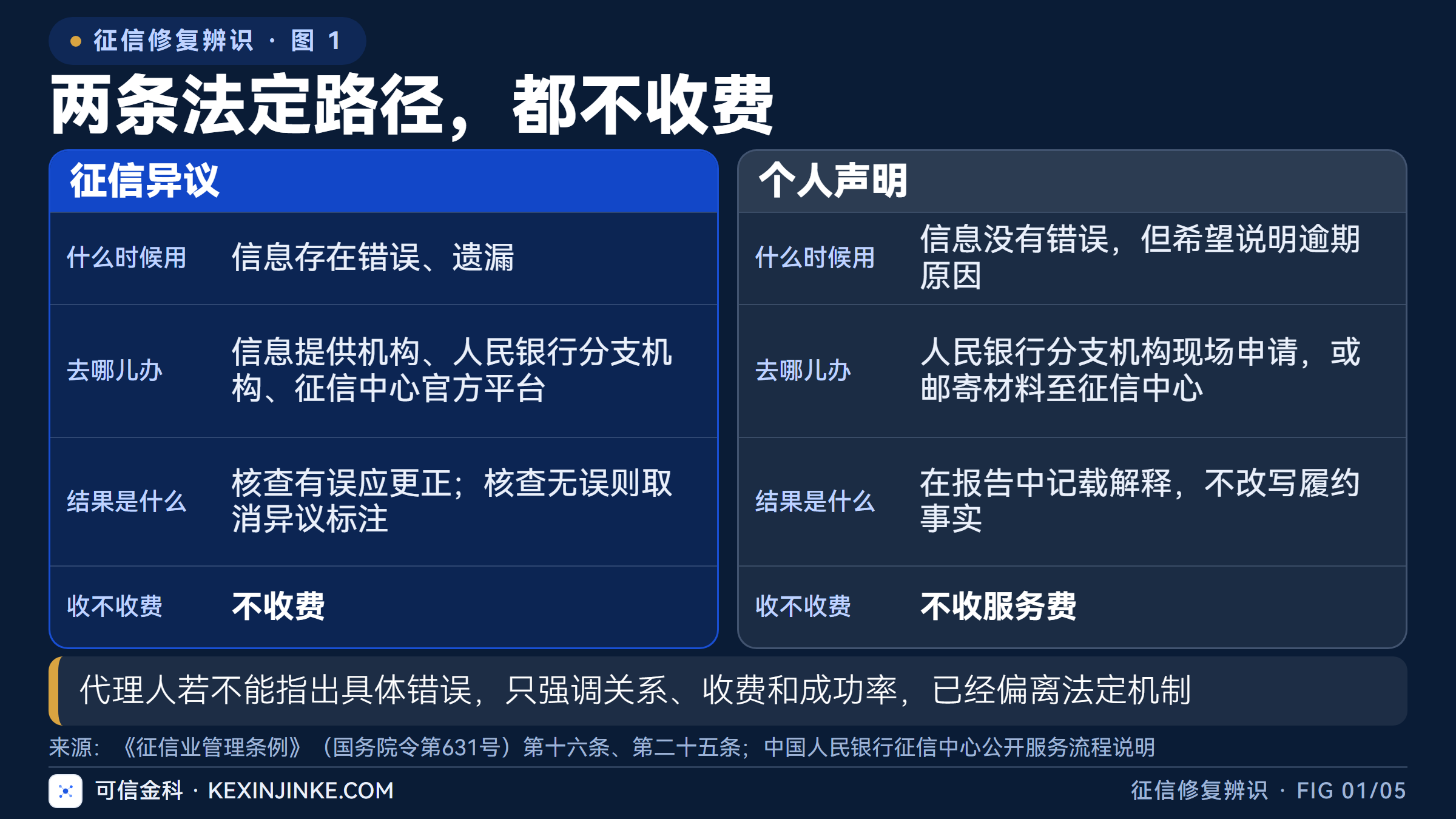征信异议与个人声明各有适用条件、办理入口和处理结果，两条路径都不收费。
