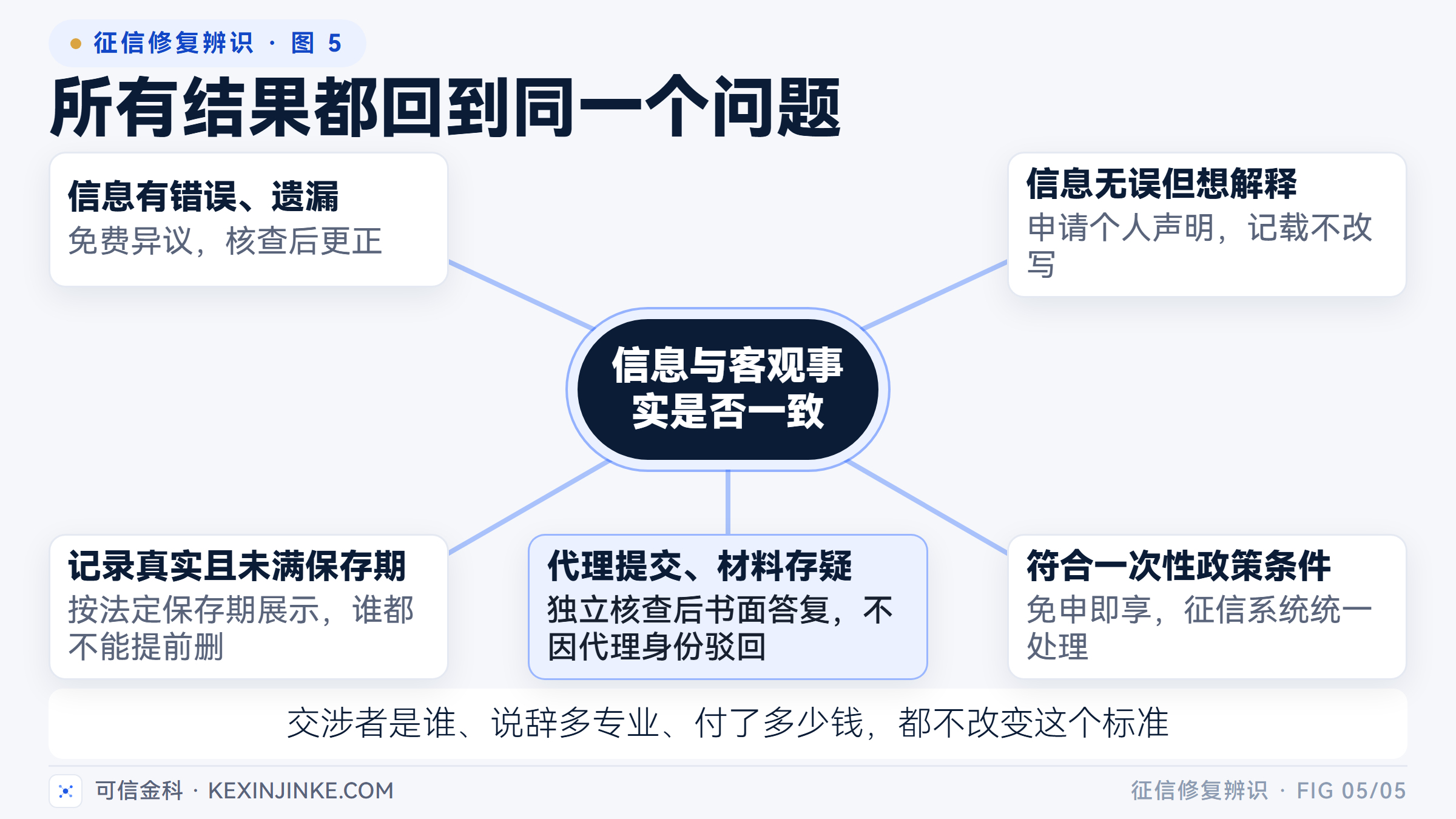 五种情形的处理结果各不相同，但判断依据都是信息与客观事实是否一致。