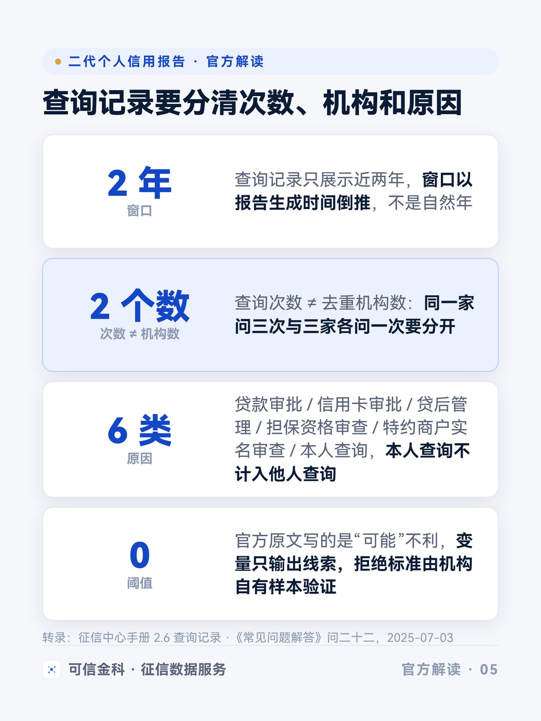 查询记录变量要分清两年窗口、次数与去重机构数、六类查询原因，不预置通用拒绝阈值。