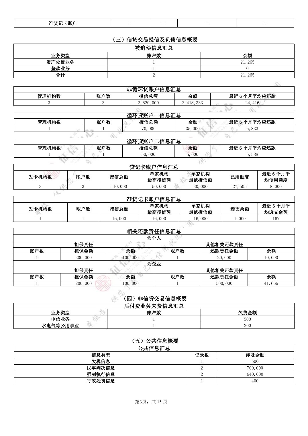 征信中心官网展示样本第 3 页：授信及负债信息概要分列被追偿、非循环贷、循环贷、贷记卡、准贷记卡汇总，以及为个人和为企业承担的相关还款责任。